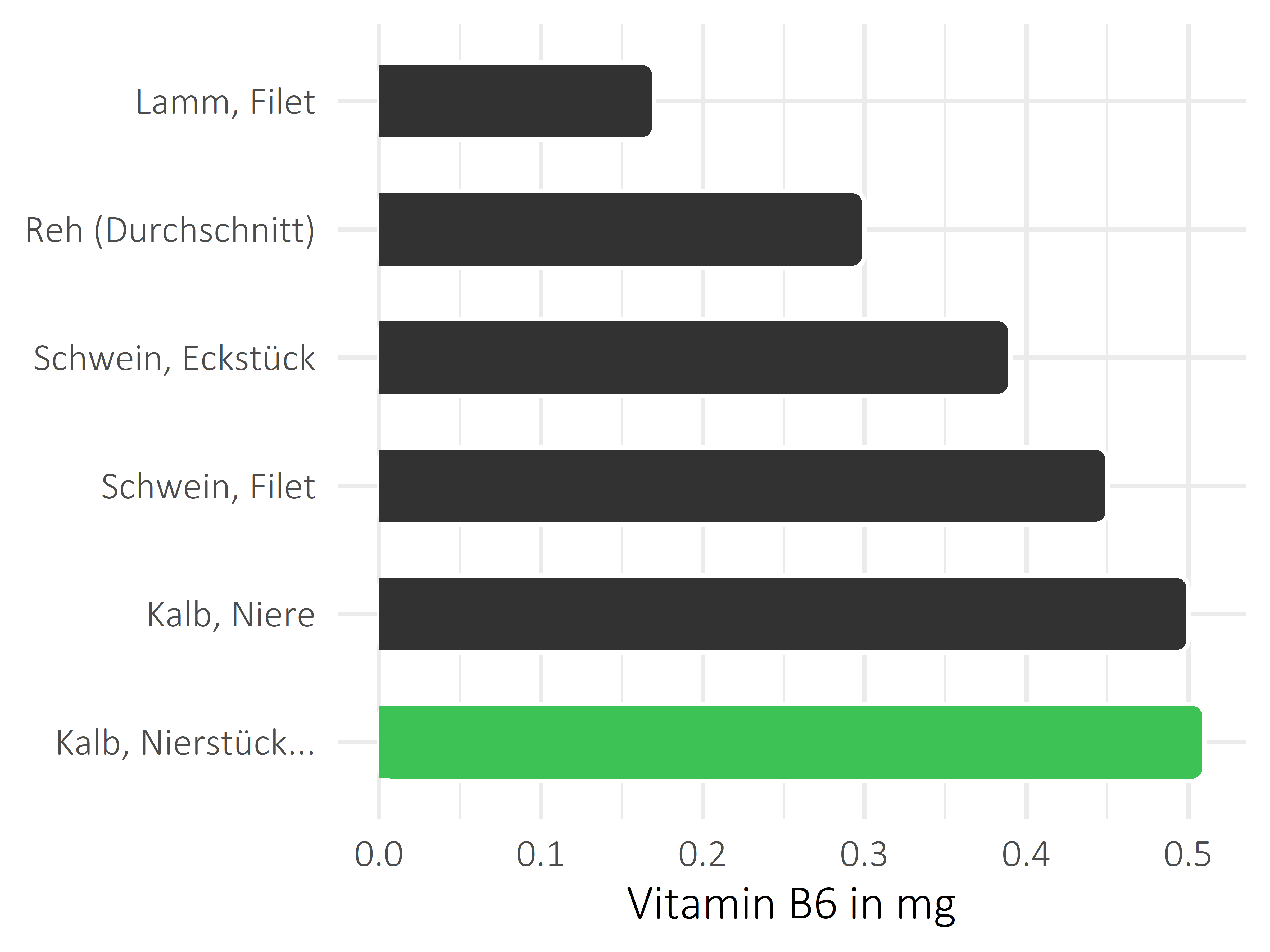 Fleischwaren und Innereien Pyridoxin