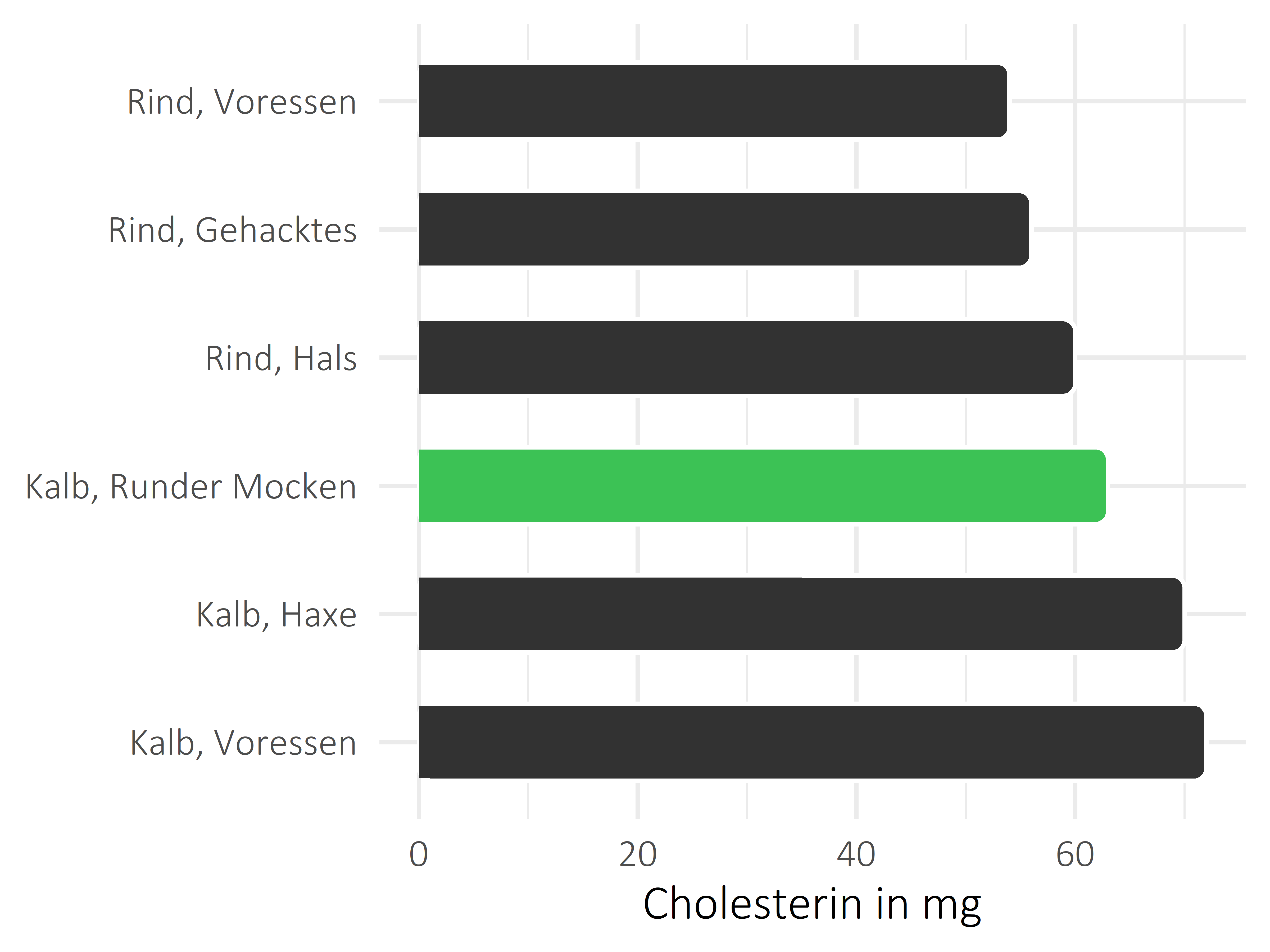 Fleischwaren und Innereien Cholesterin