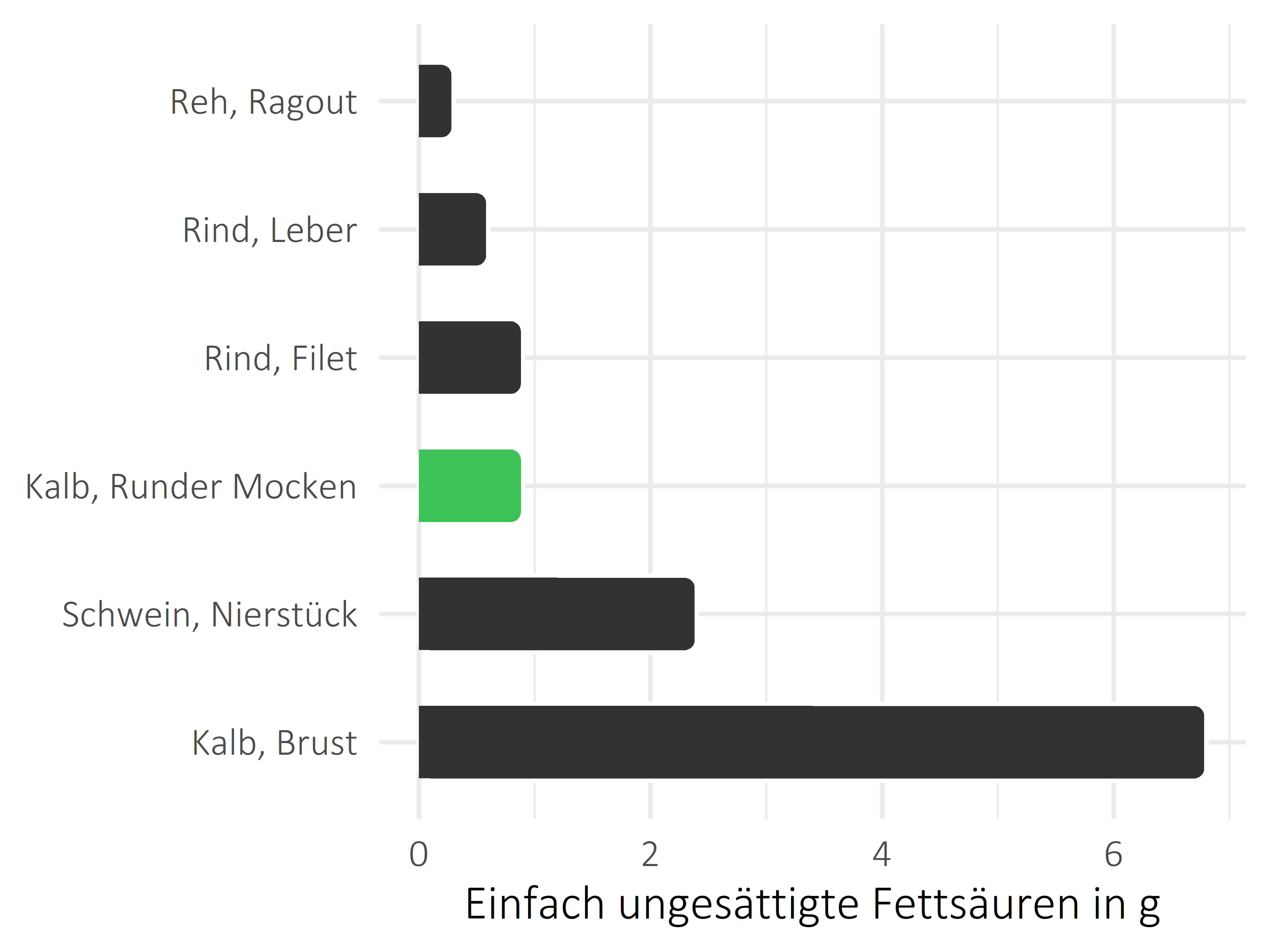 Fleischwaren und Innereien einfach ungesättigte Fettsäuren