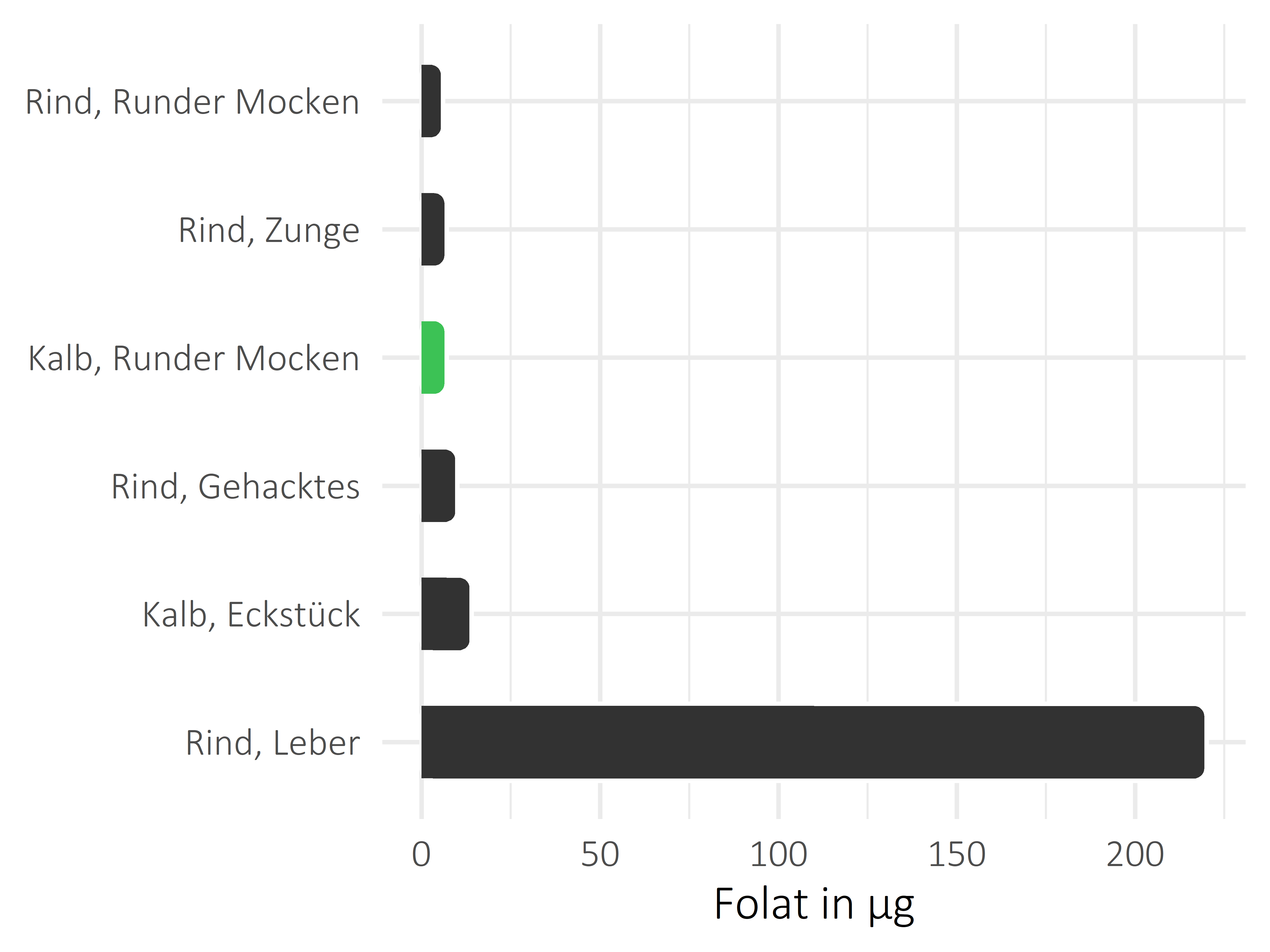 Fleischwaren und Innereien Folat