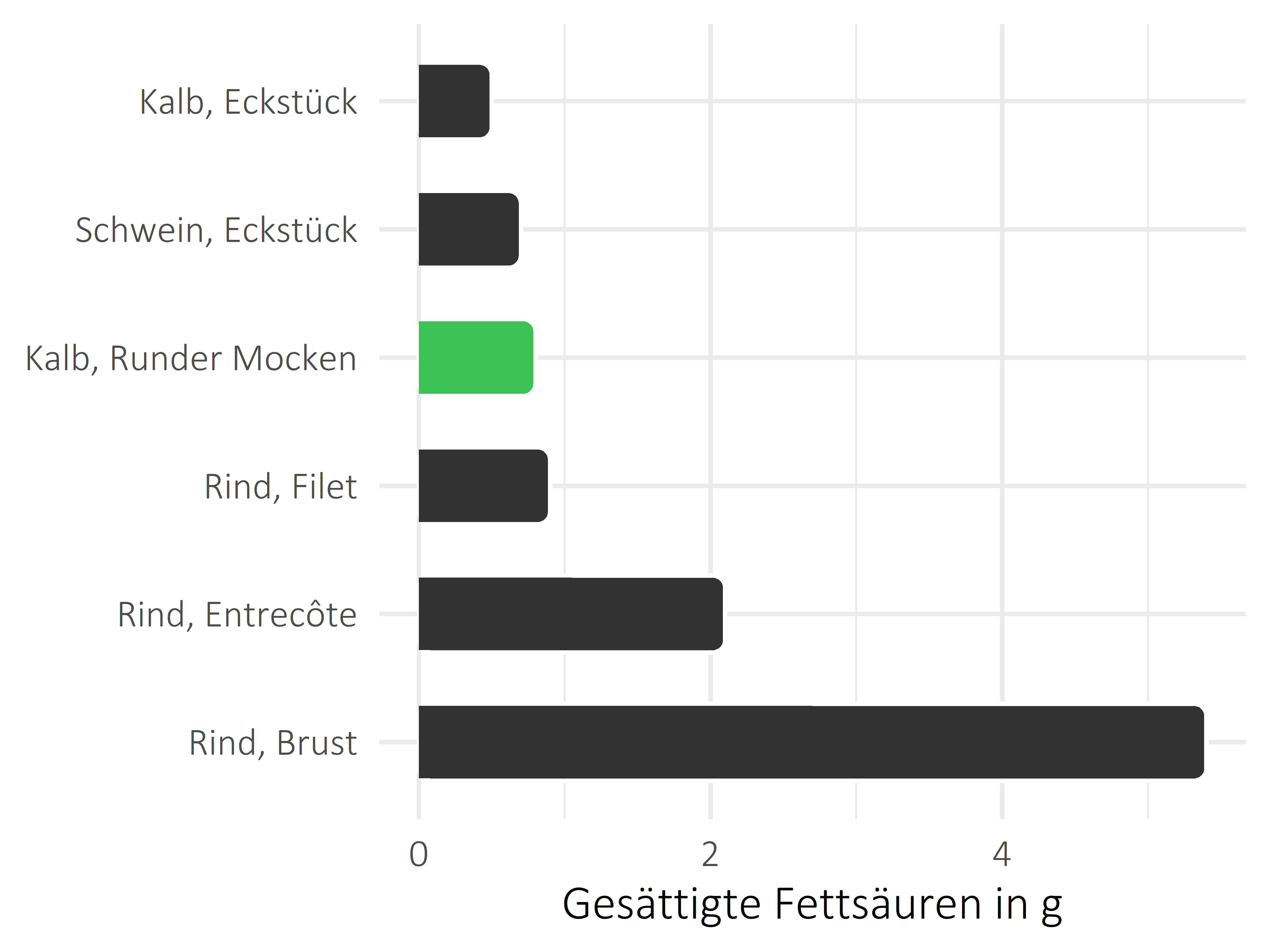 Fleischwaren und Innereien gesättigte Fettsäuren