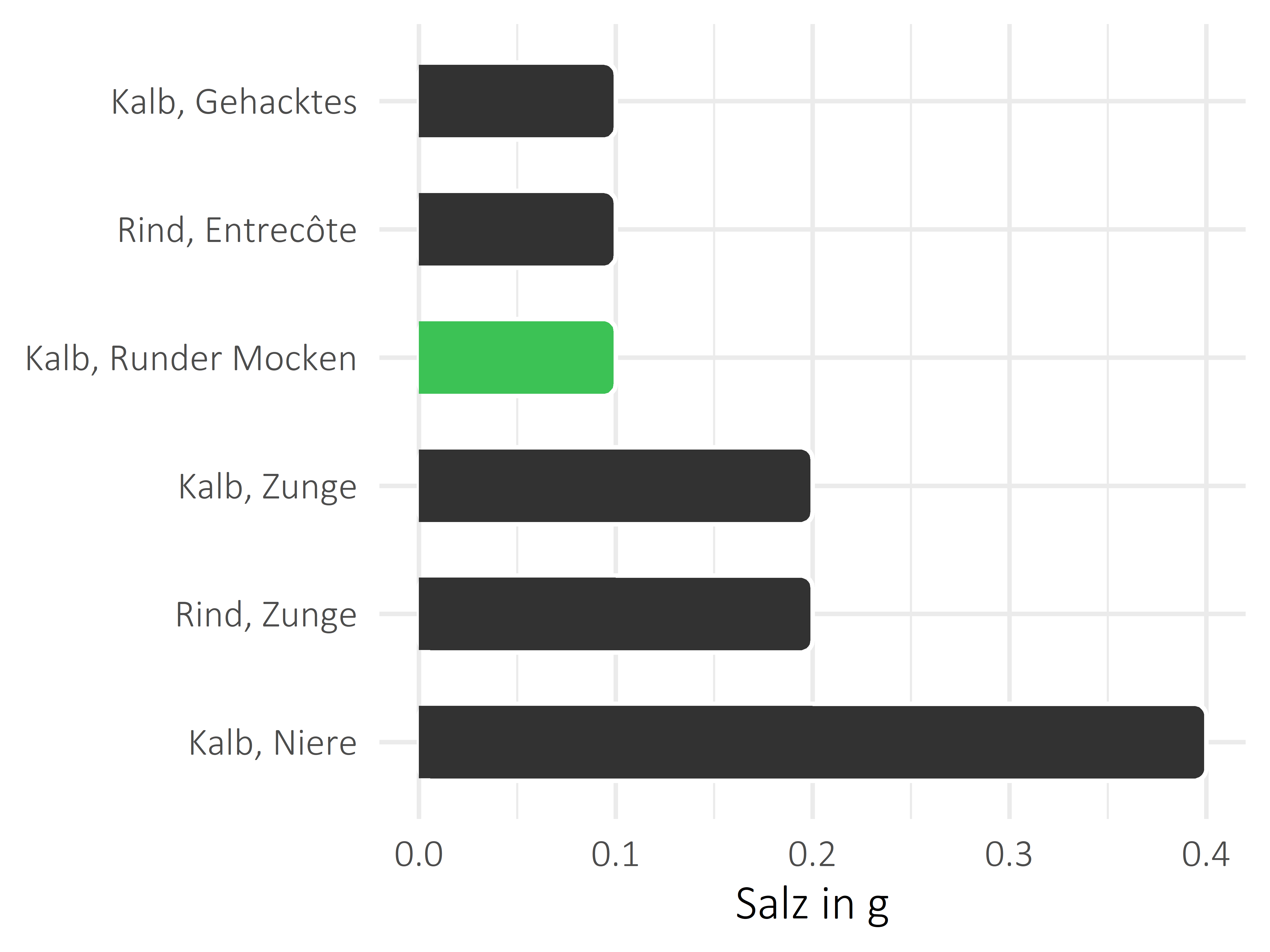 Fleischwaren und Innereien Salz