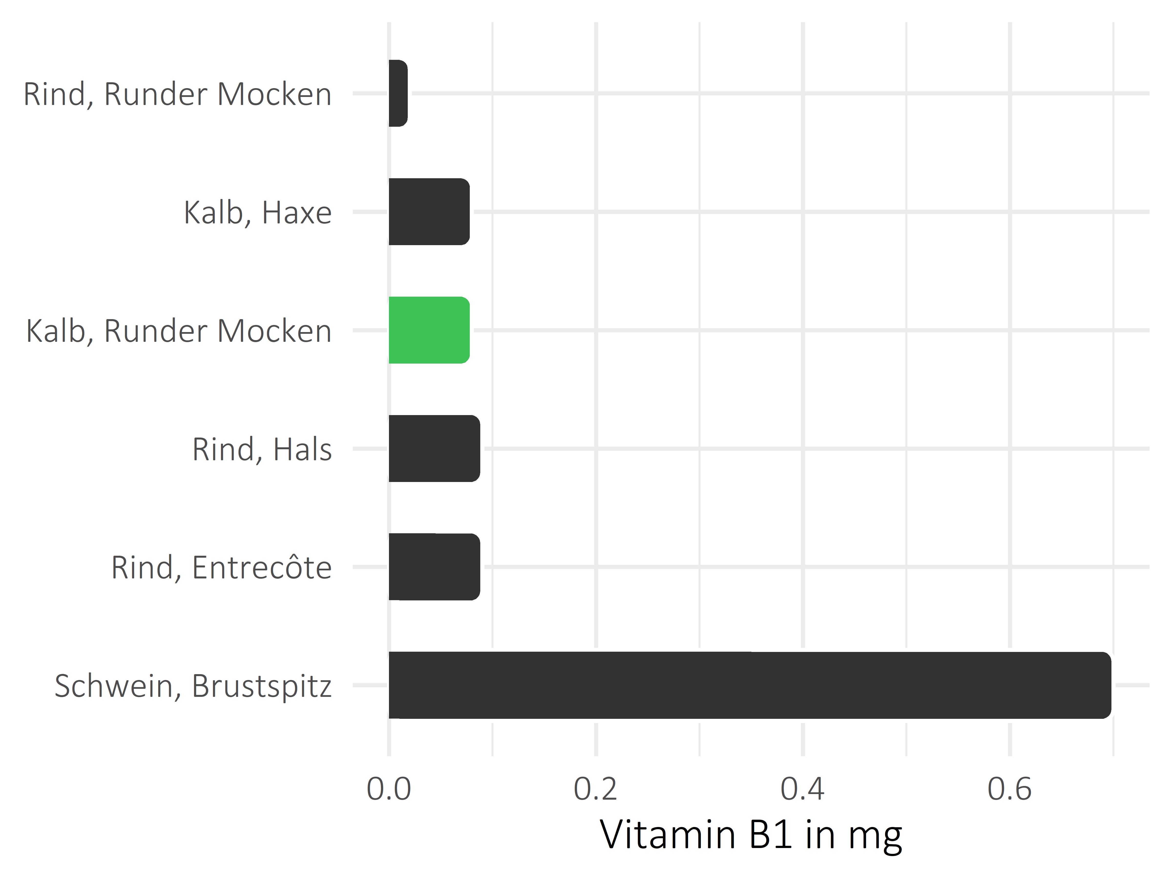 Fleischwaren und Innereien Thiamin