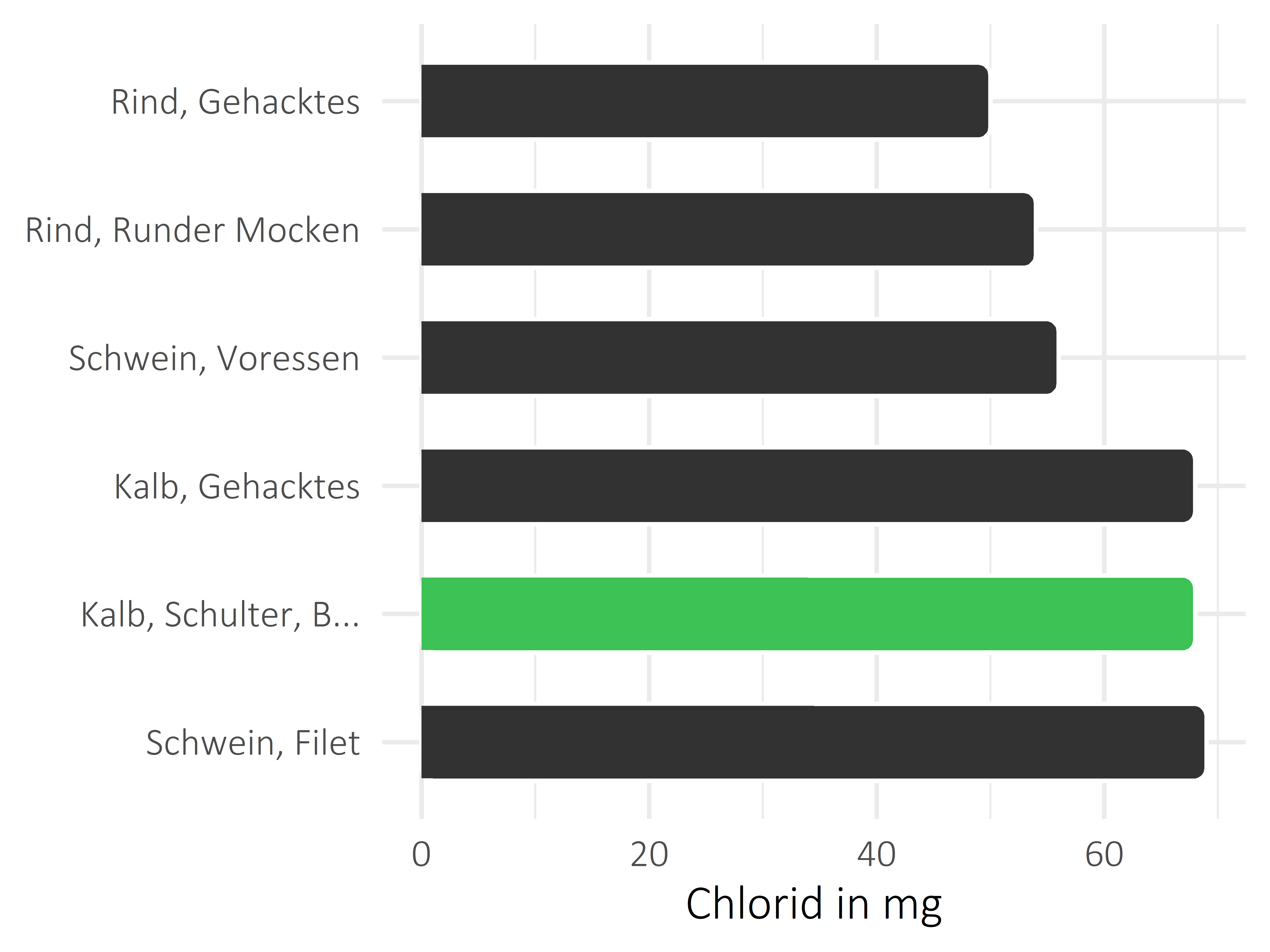 Fleischwaren und Innereien Chlorid