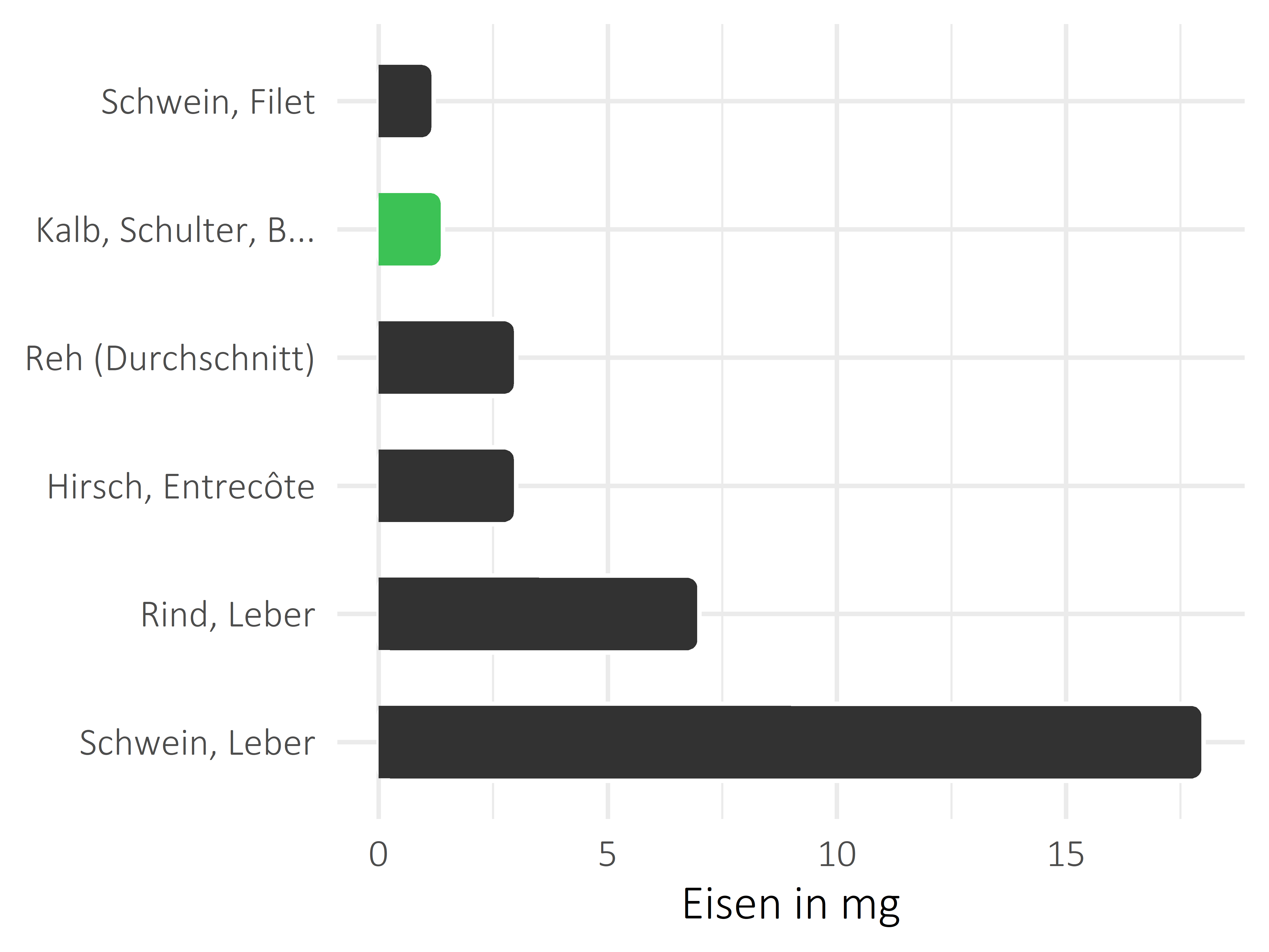 Fleischwaren und Innereien Eisen