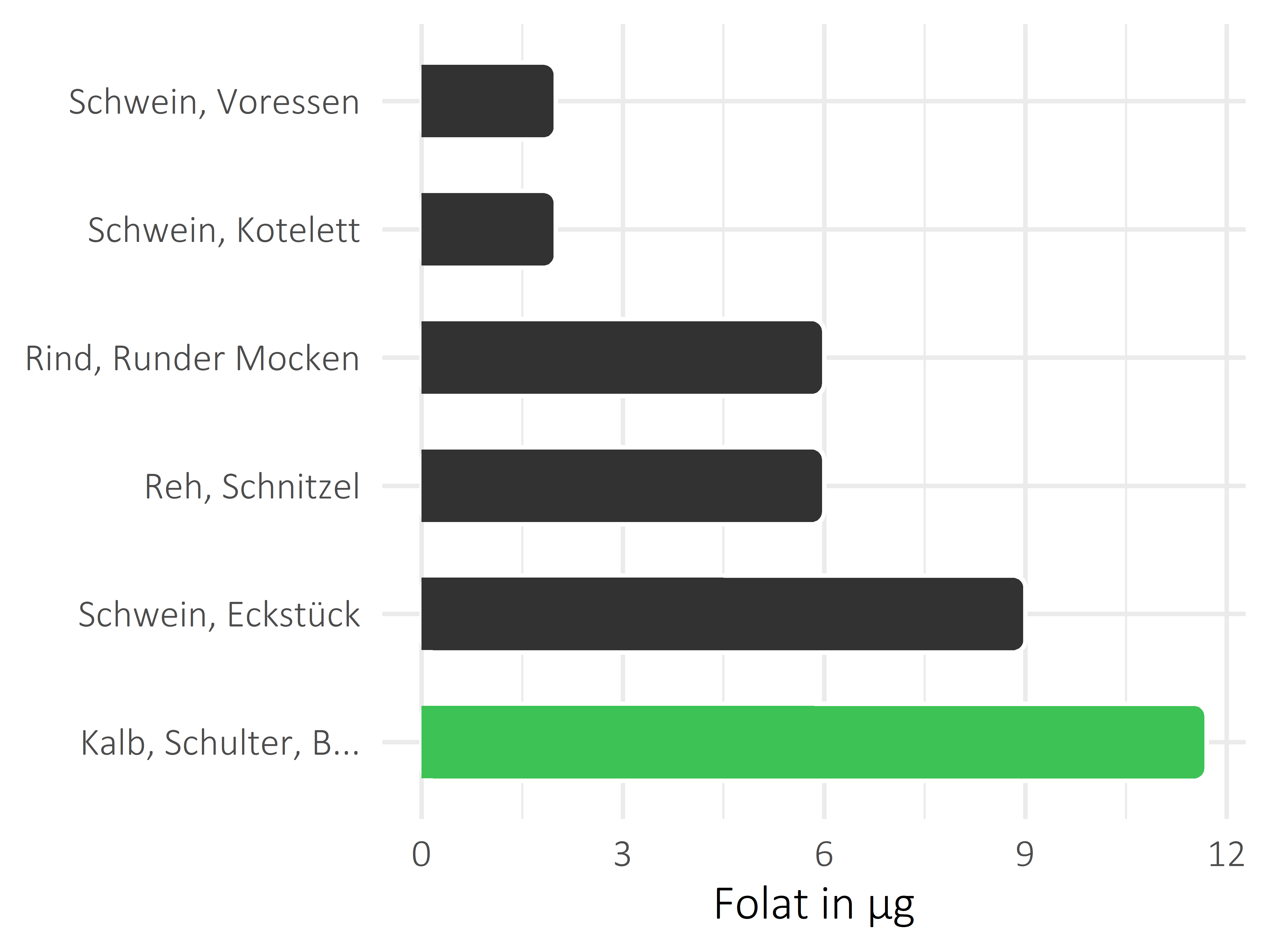 Fleischwaren und Innereien Folat