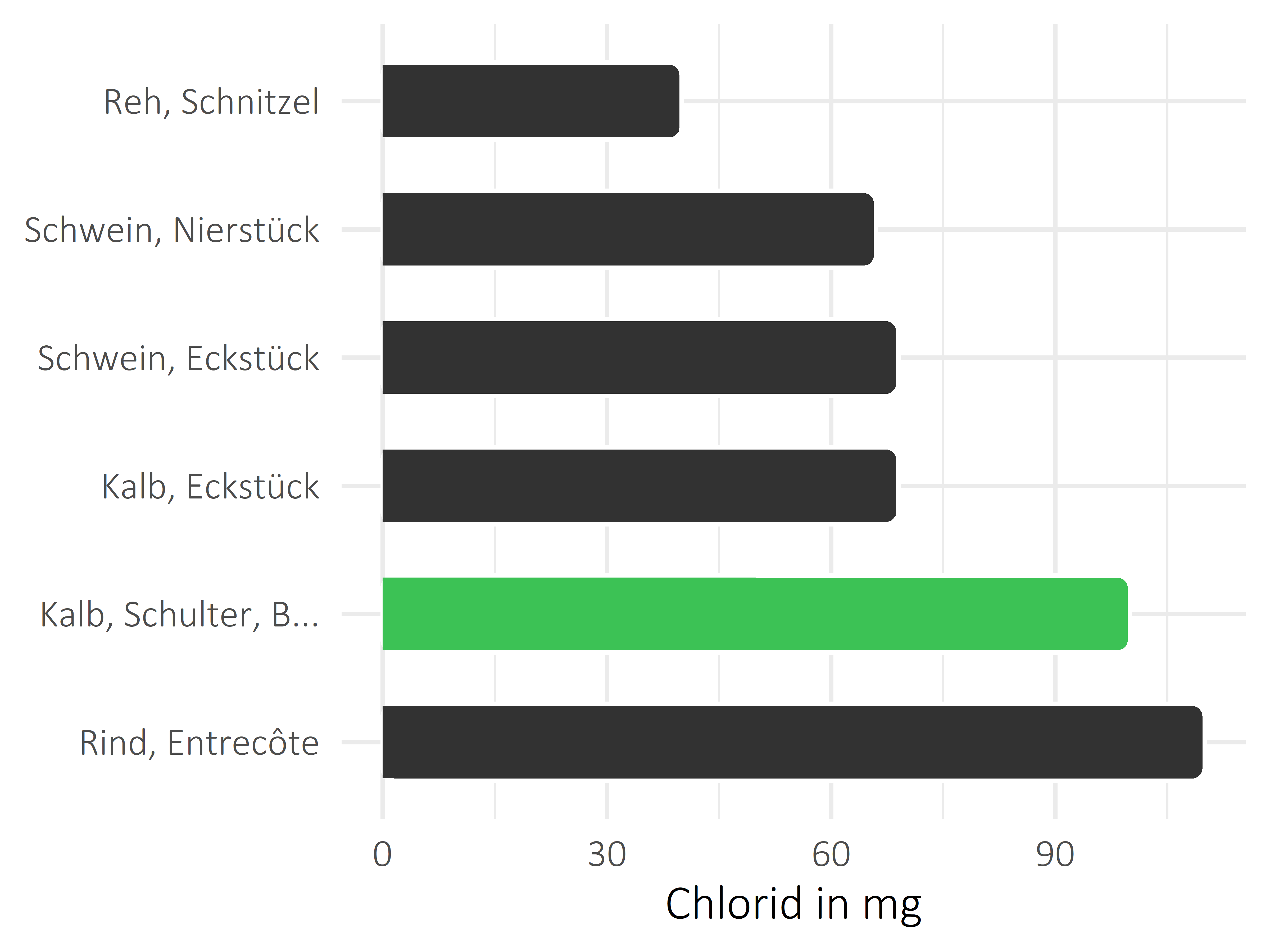 Fleischwaren und Innereien Chlorid