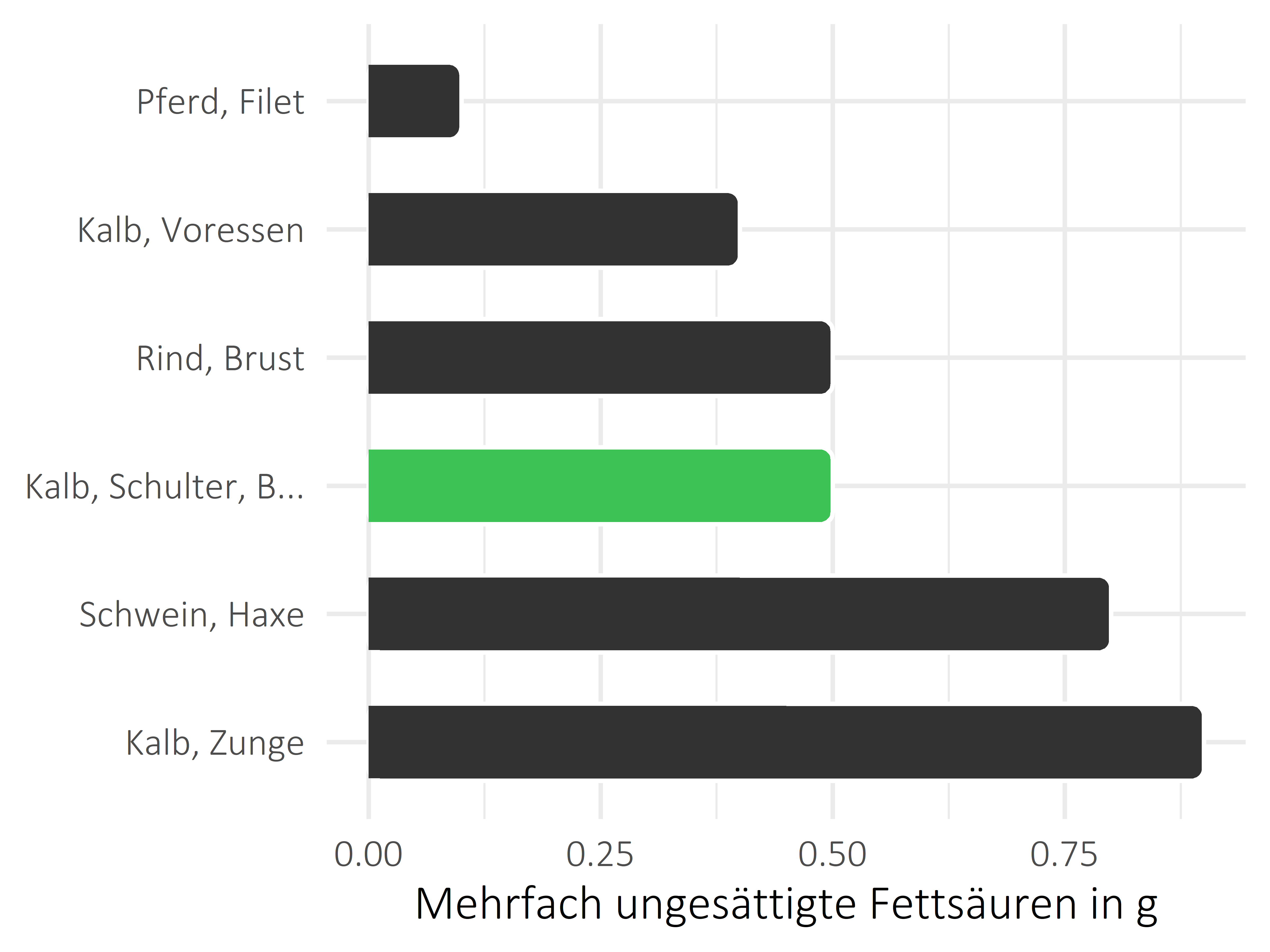 Fleischwaren und Innereien mehrfach ungesättigte Fettsäuren