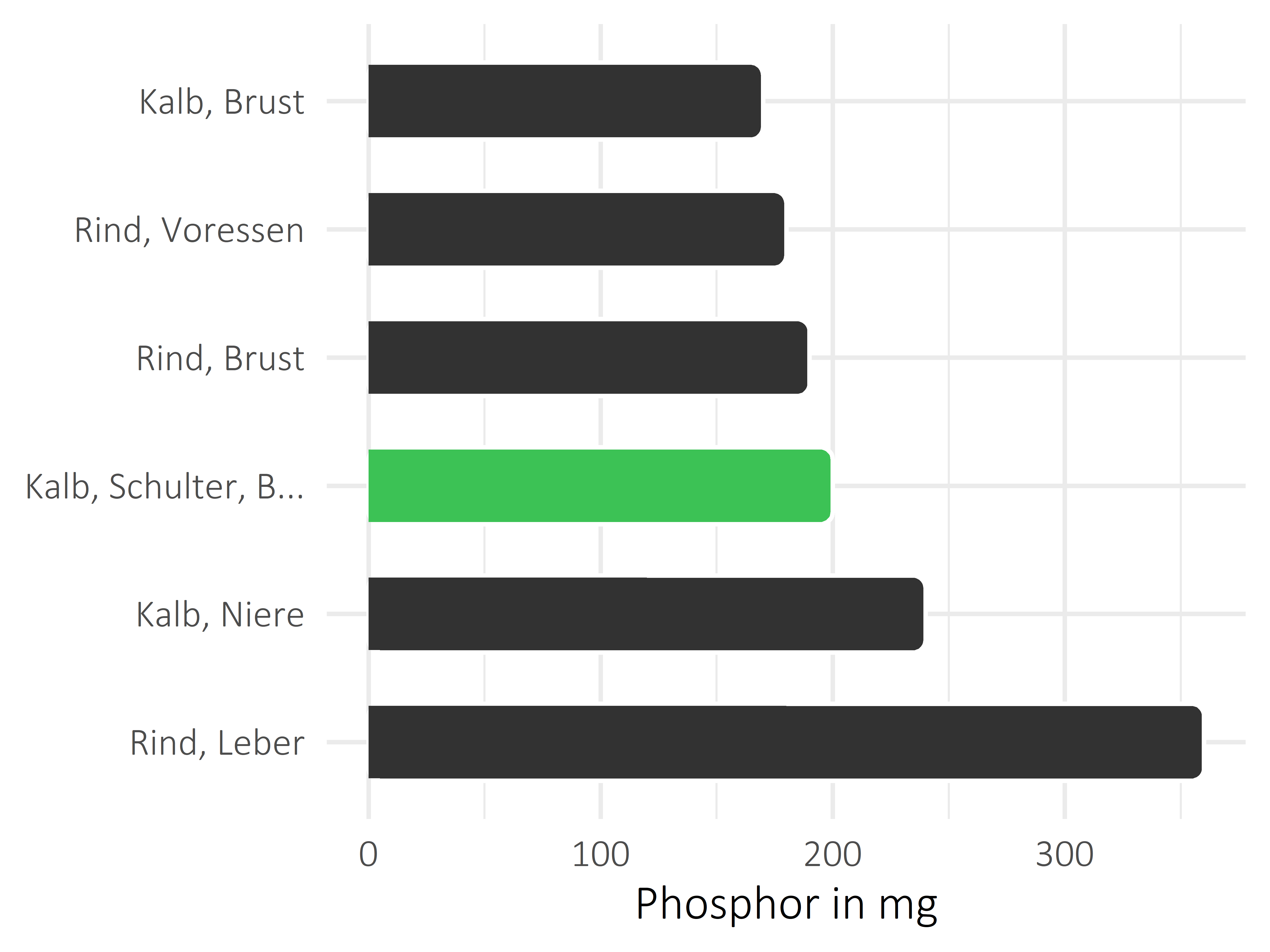 Fleischwaren und Innereien Phosphor