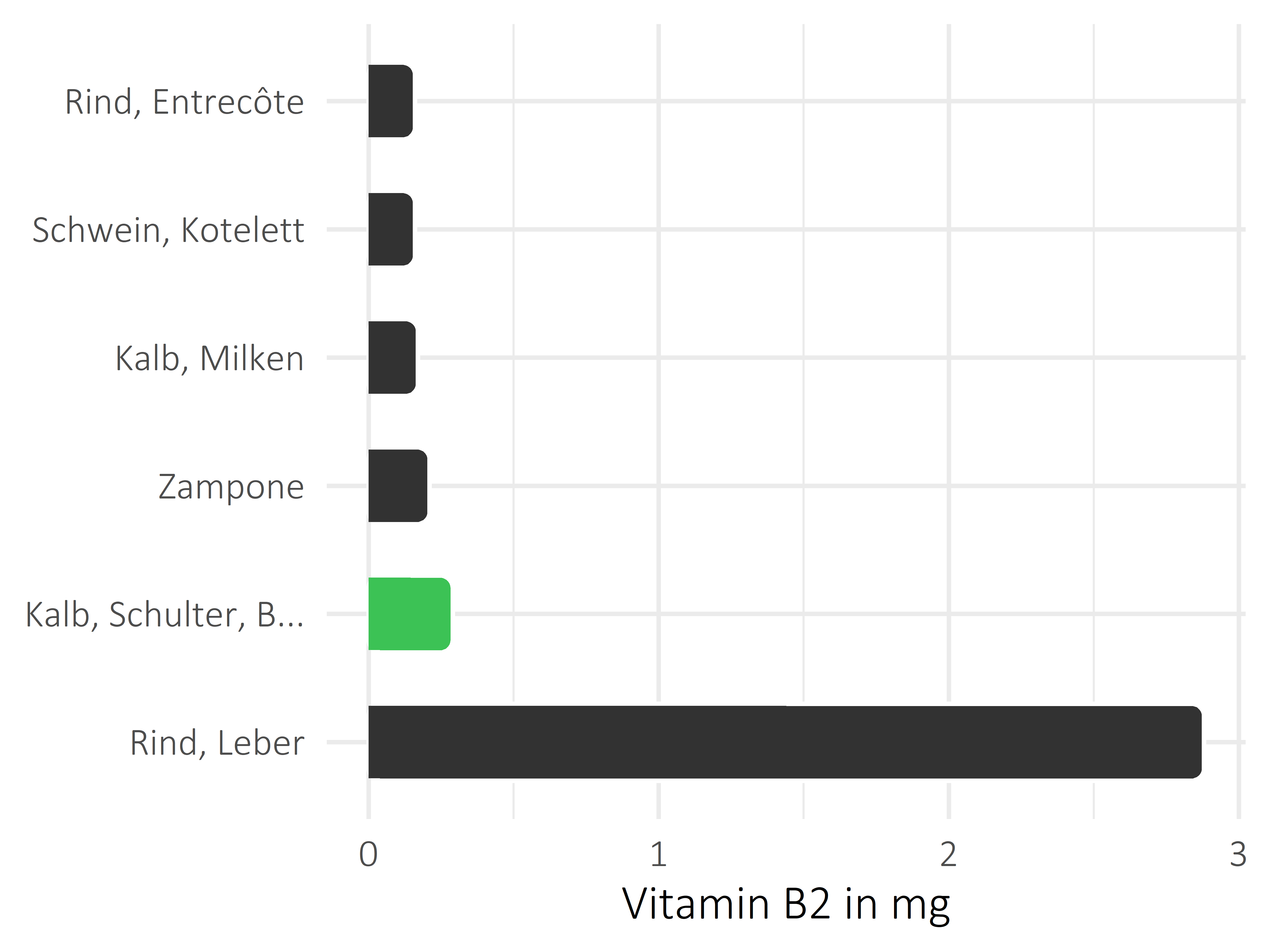 Fleischwaren und Innereien Vitamin B2