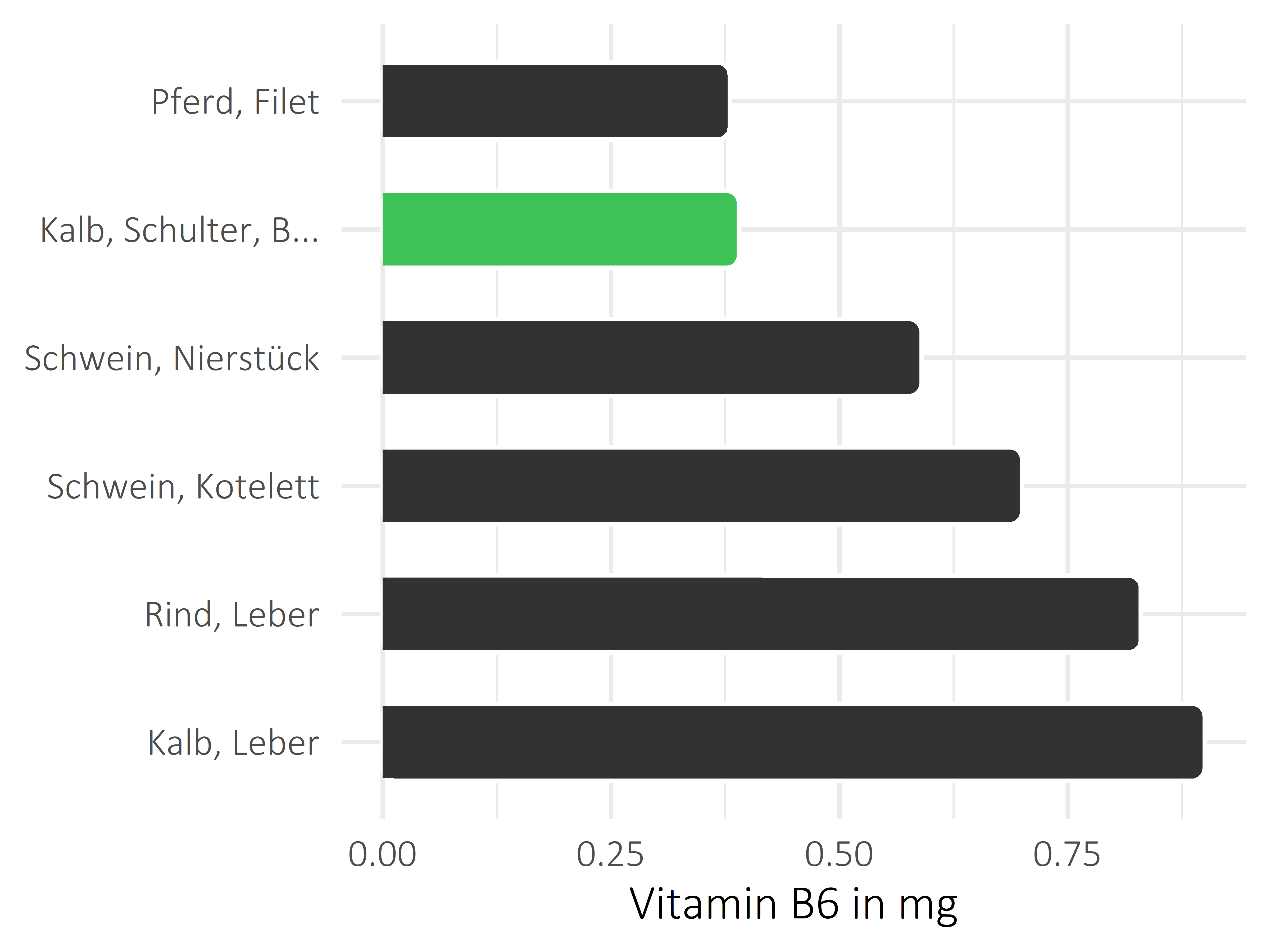 Fleischwaren und Innereien Pyridoxin