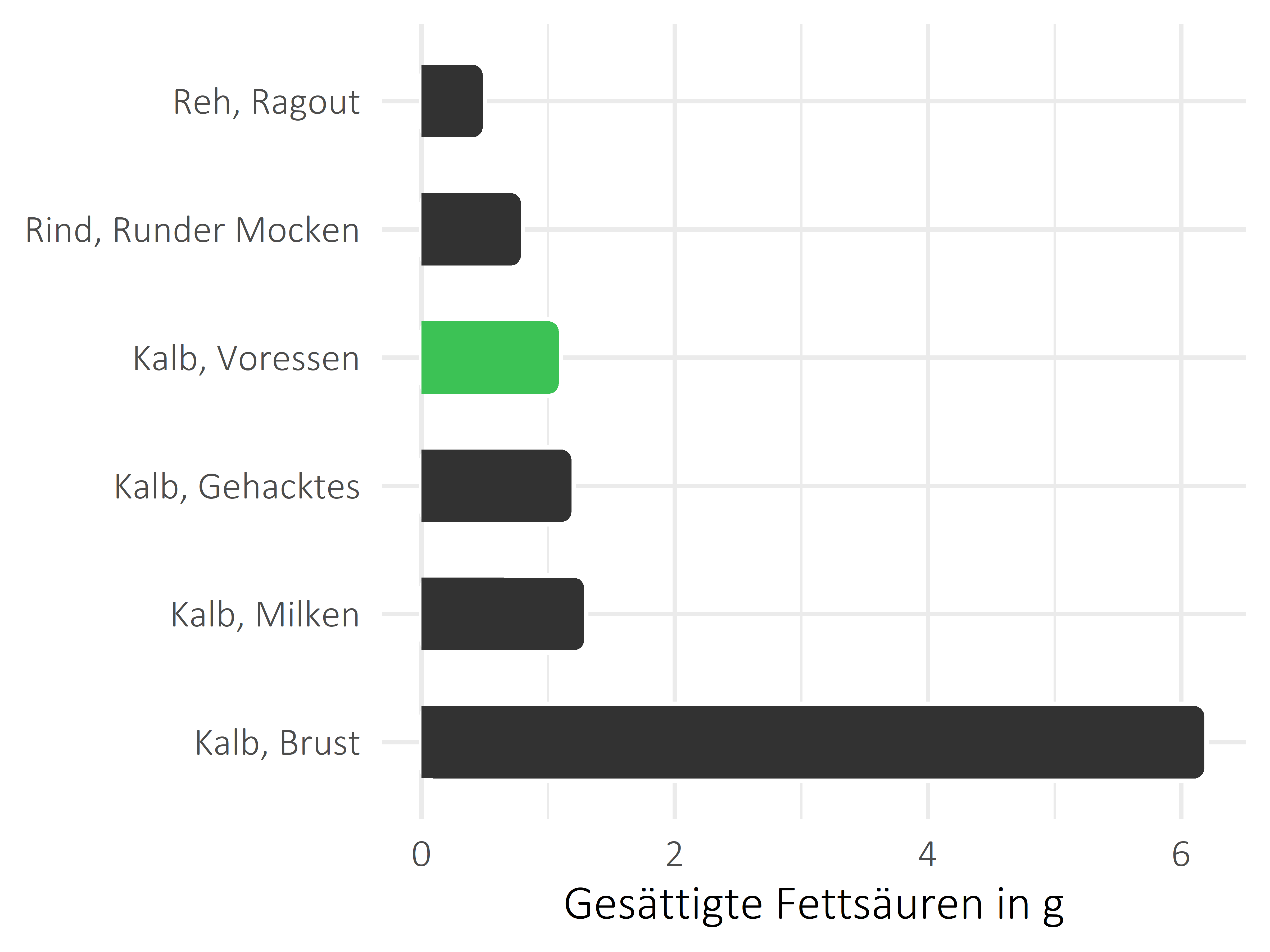 Fleischwaren und Innereien gesättigte Fettsäuren