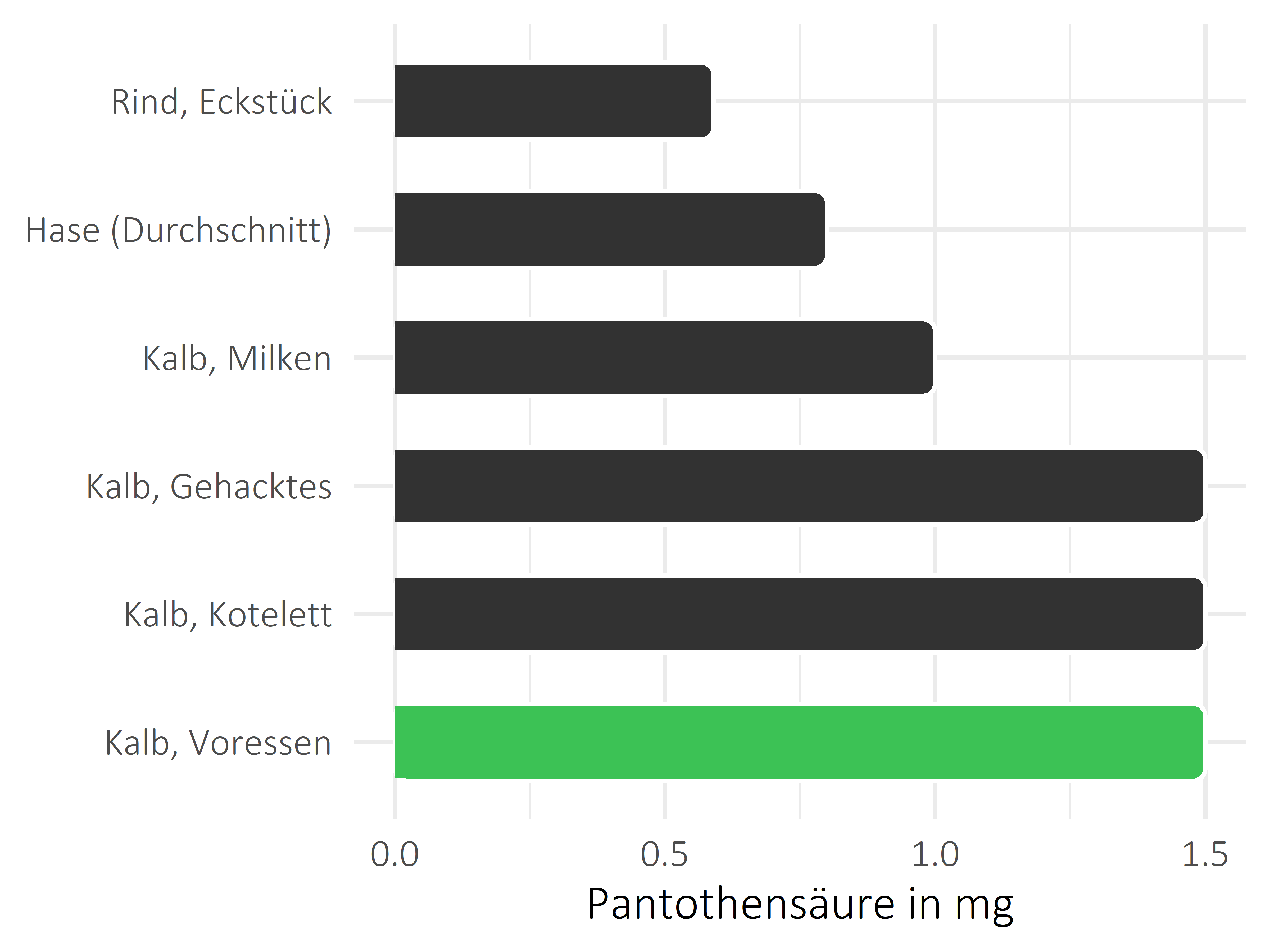 Fleischwaren und Innereien Pantothensäure