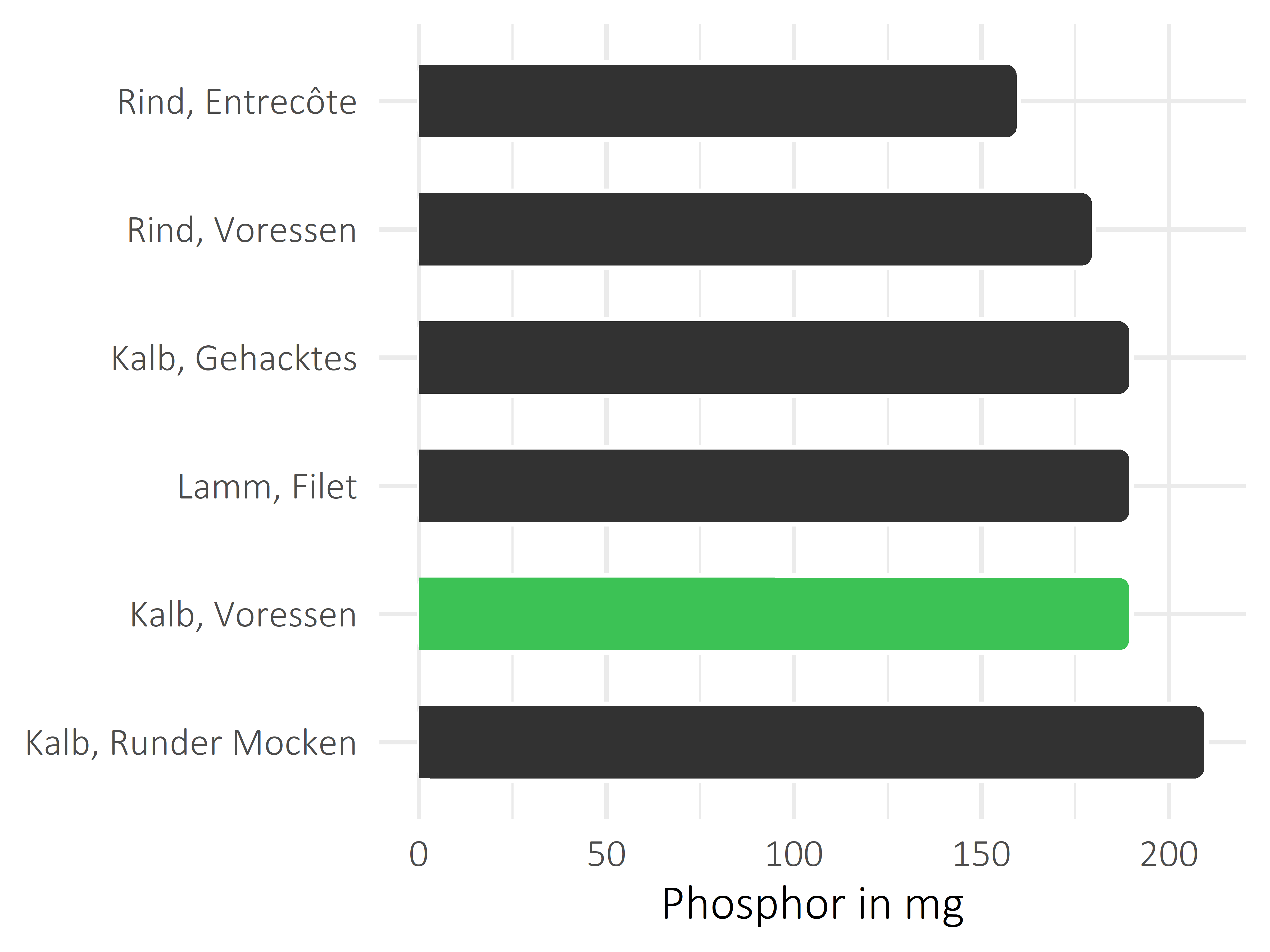 Fleischwaren und Innereien Phosphor