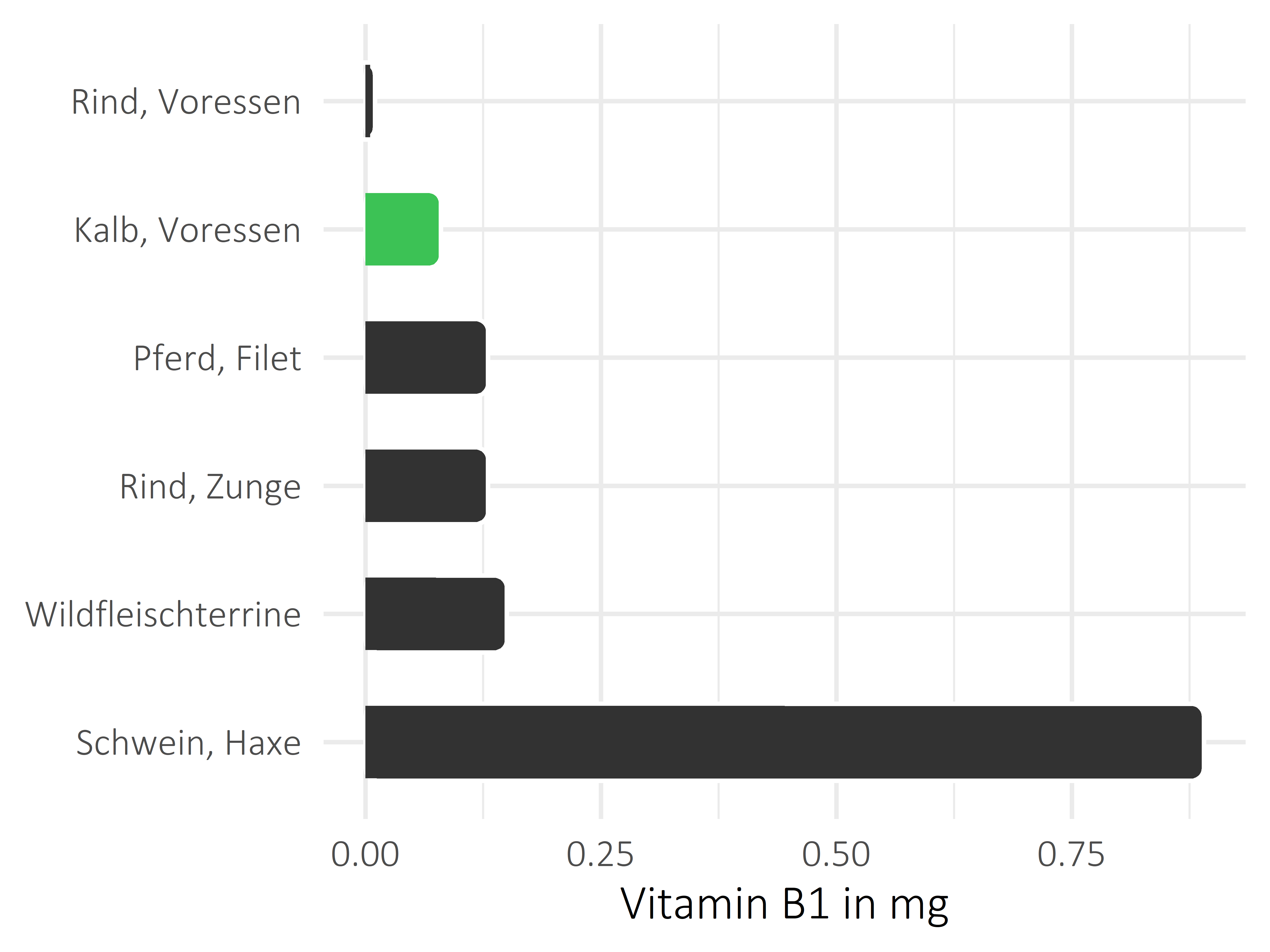 Fleischwaren und Innereien Thiamin