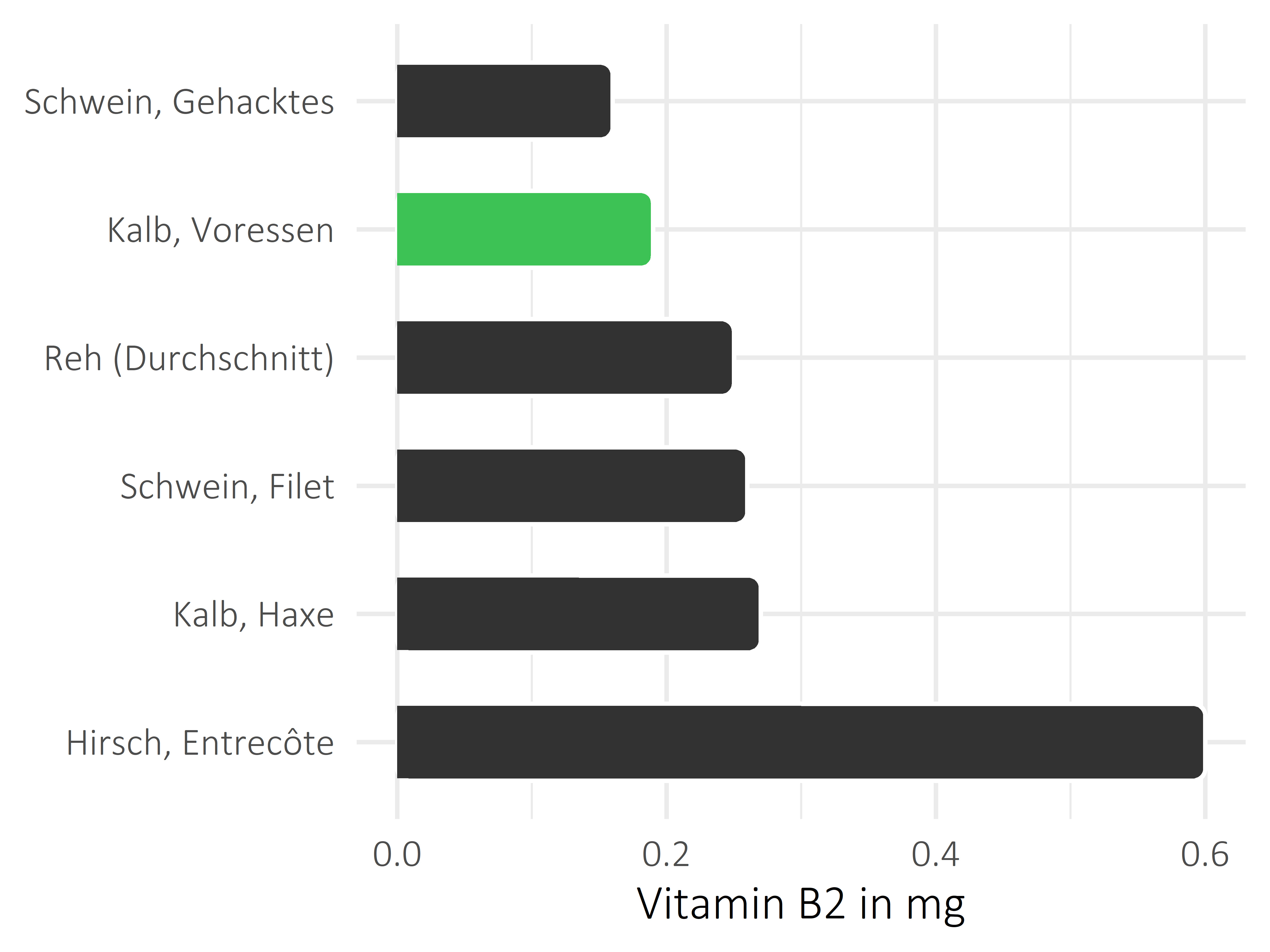 Fleischwaren und Innereien Riboflavin