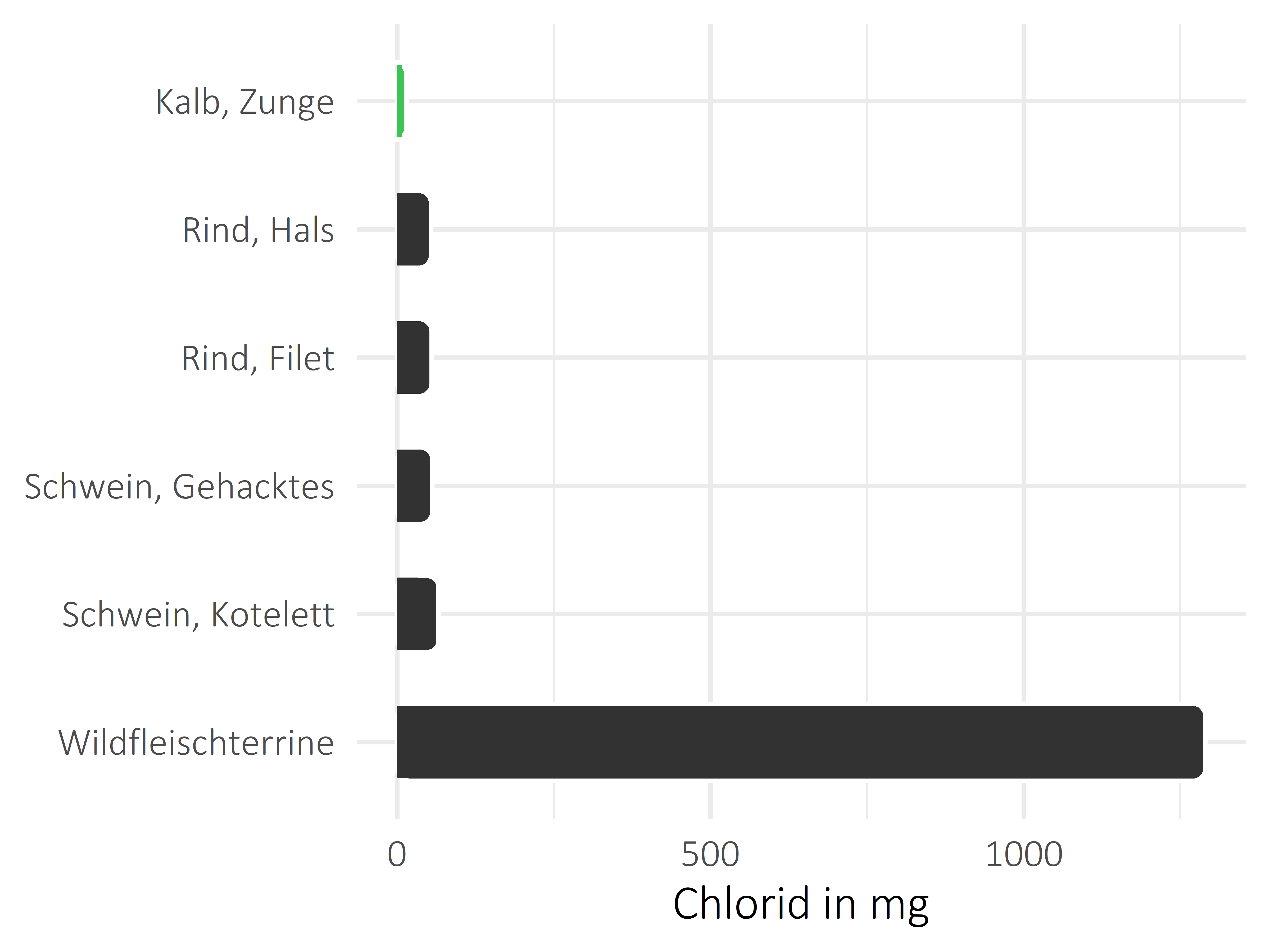 Fleischwaren und Innereien Chlorid