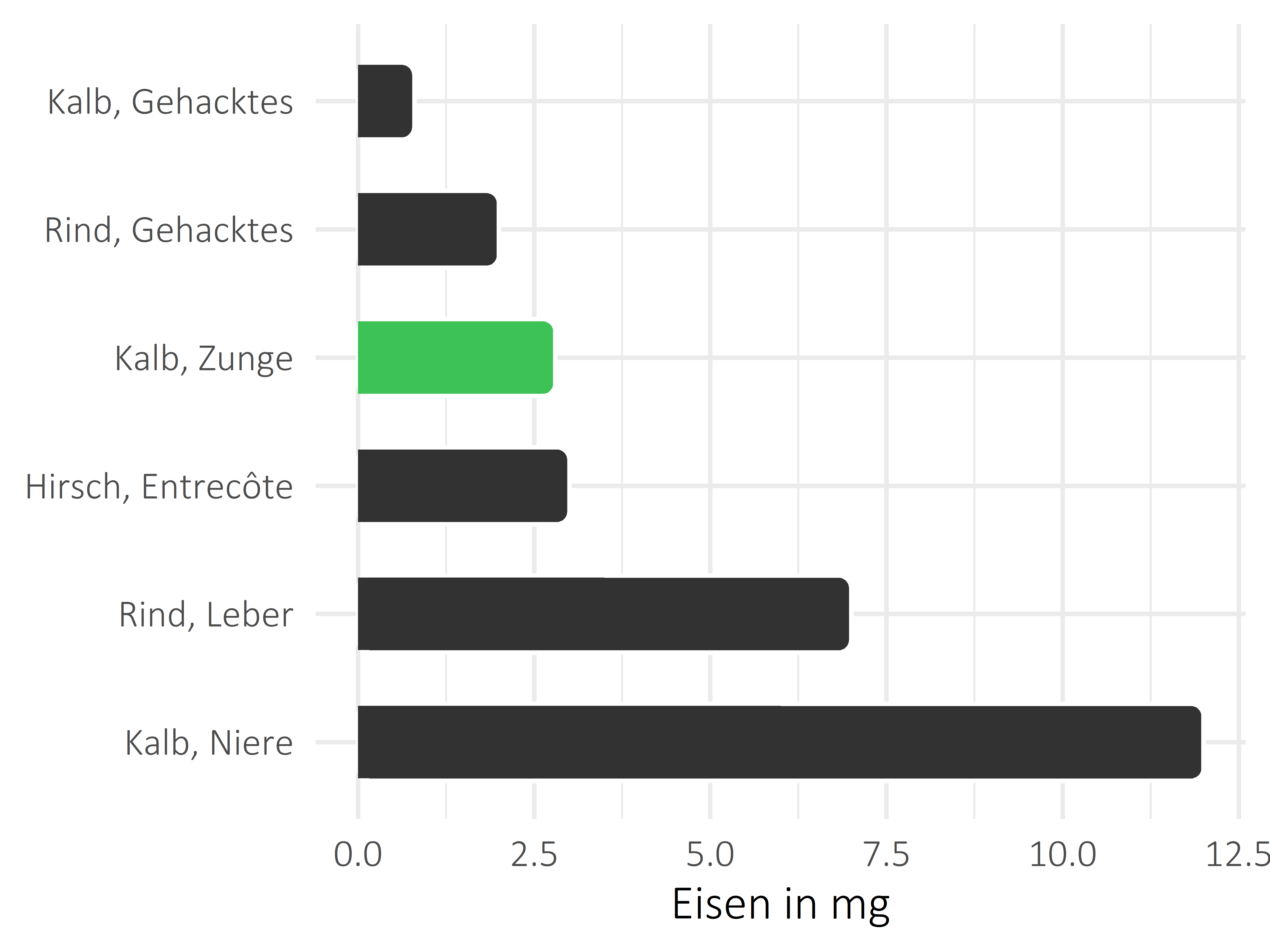 Fleischwaren und Innereien Eisen