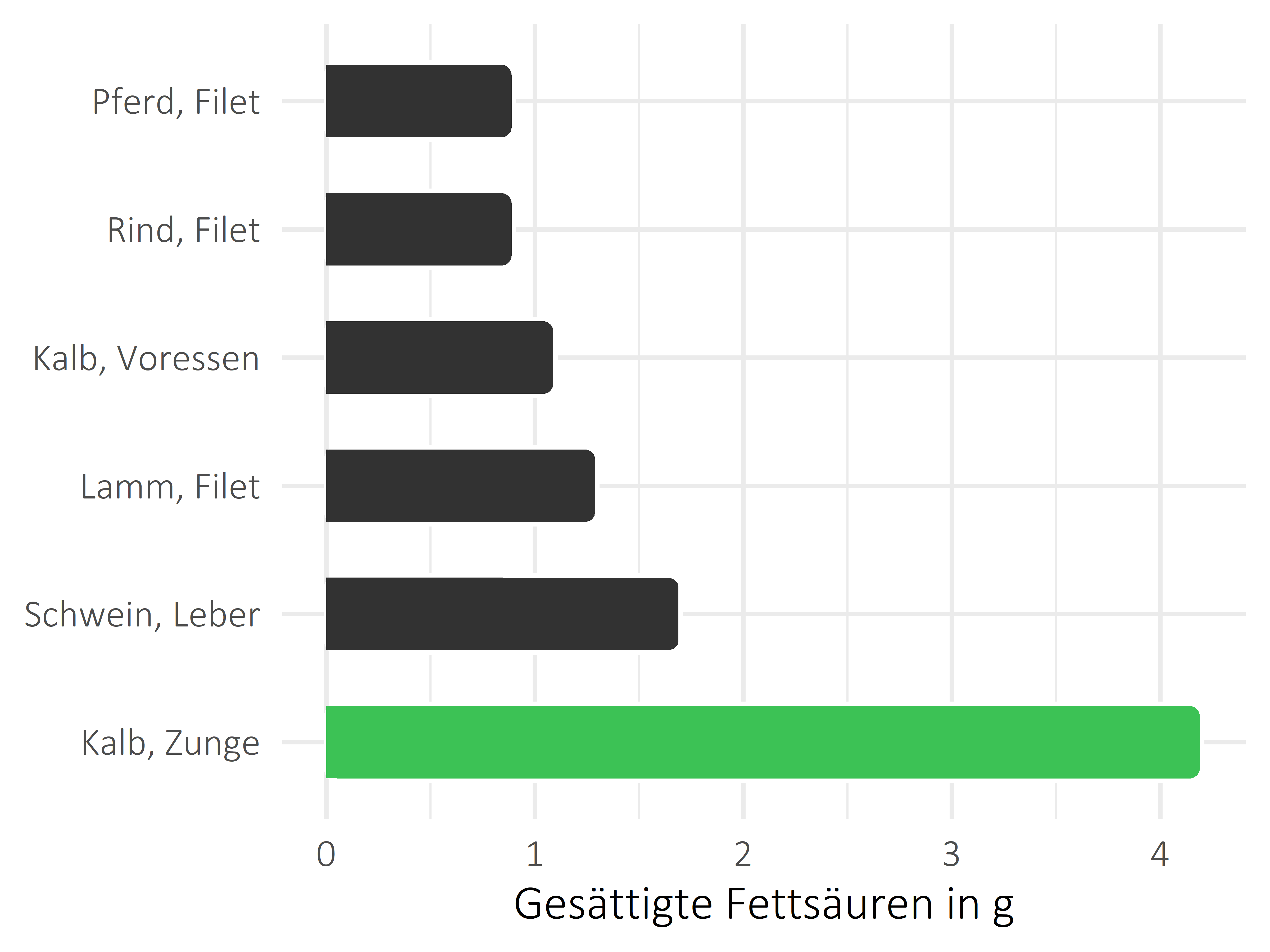 Fleischwaren und Innereien gesättigte Fettsäuren