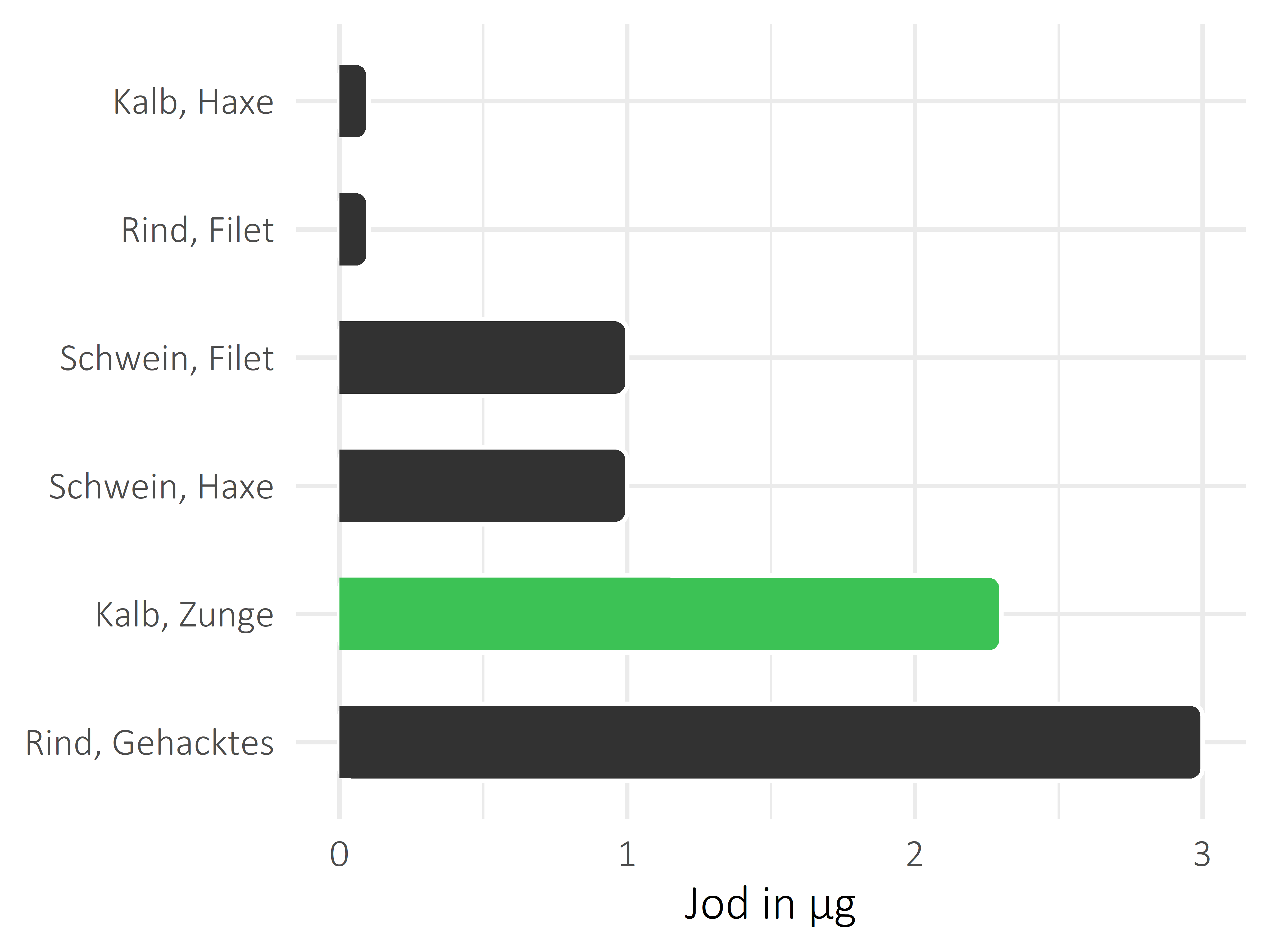 Fleischwaren und Innereien Jod