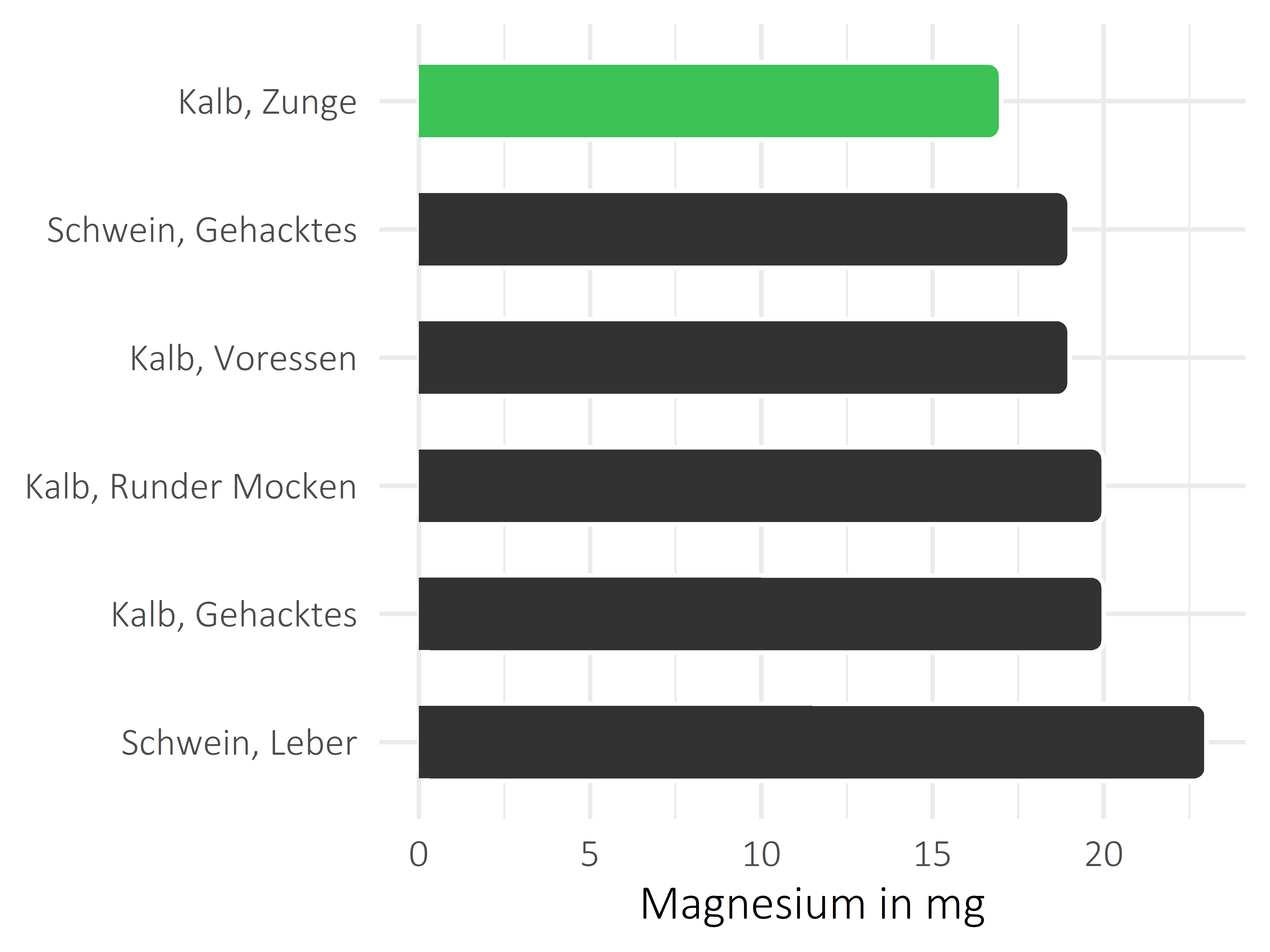 Fleischwaren und Innereien Magnesium