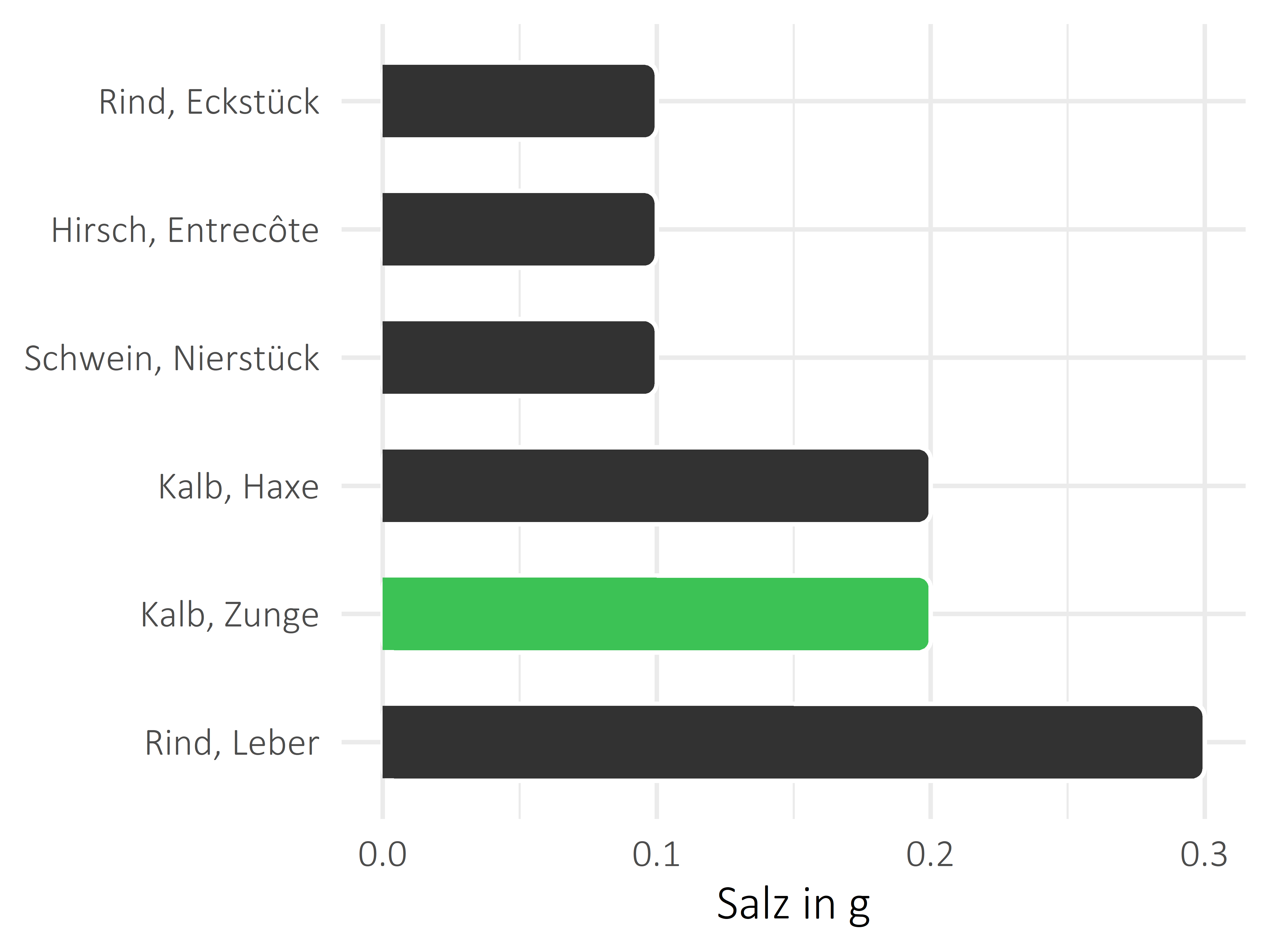 Fleischwaren und Innereien Salz