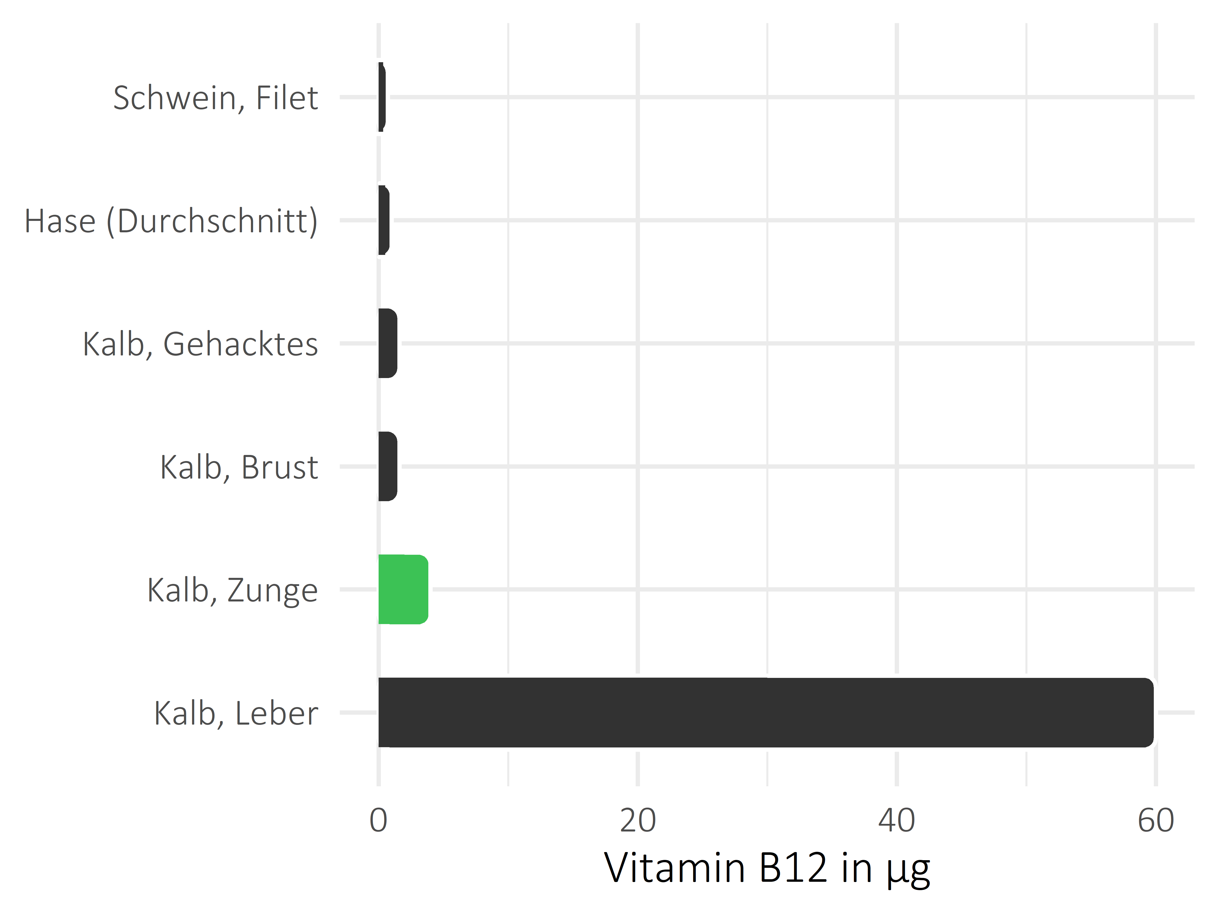 Fleischwaren und Innereien Cobalamin