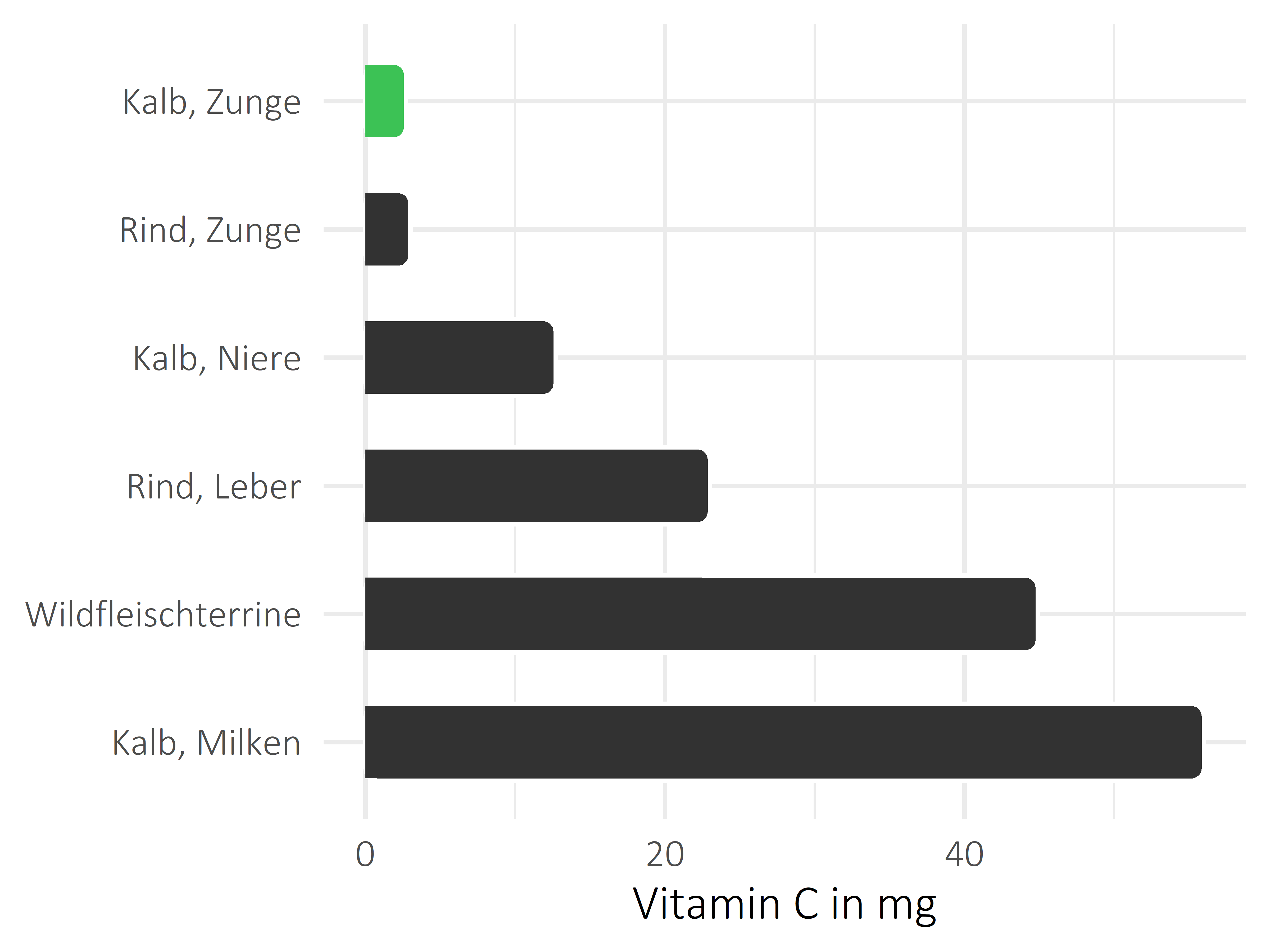 Fleischwaren und Innereien Vitamin C