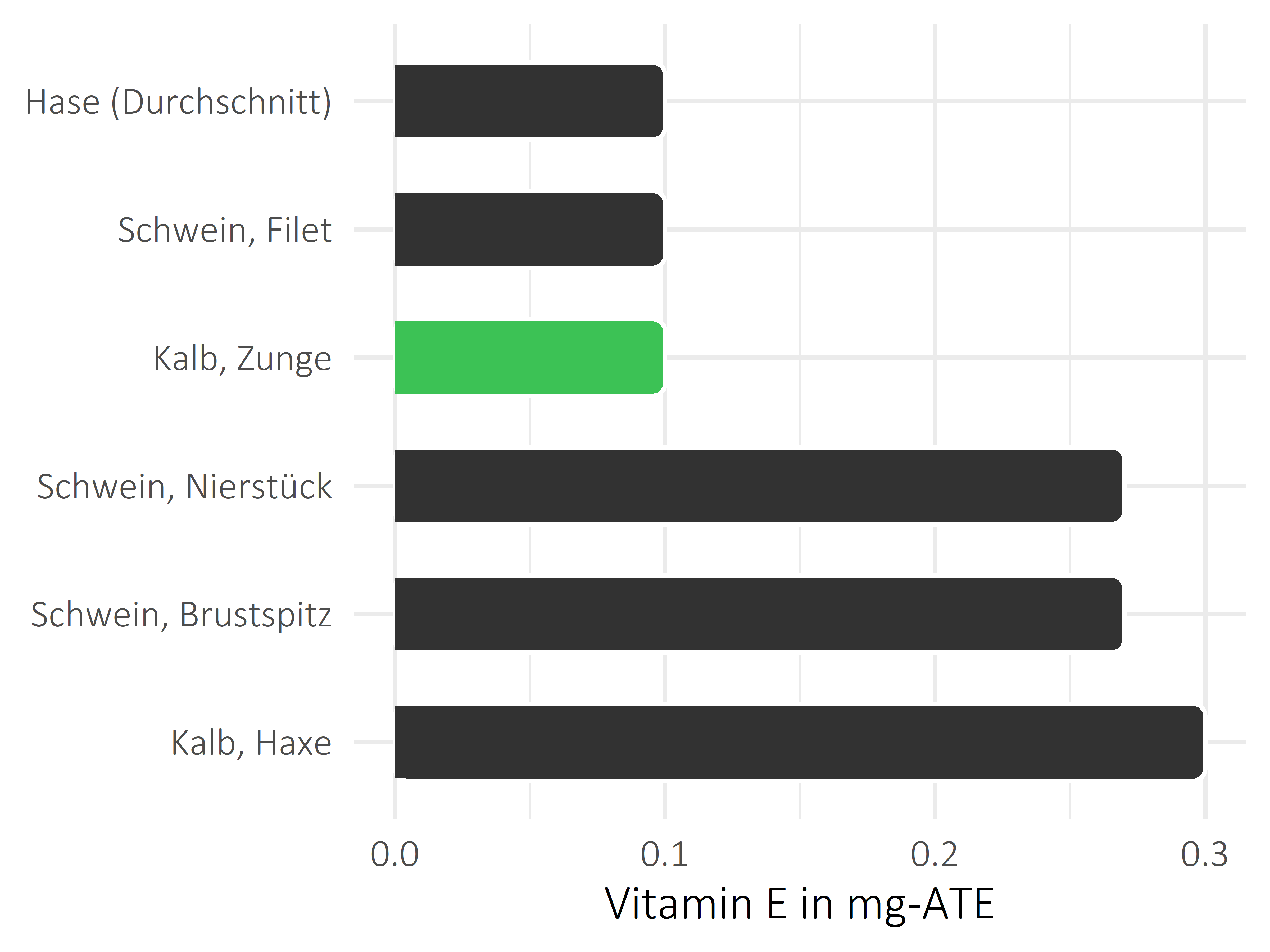 Fleischwaren und Innereien Vitamin E