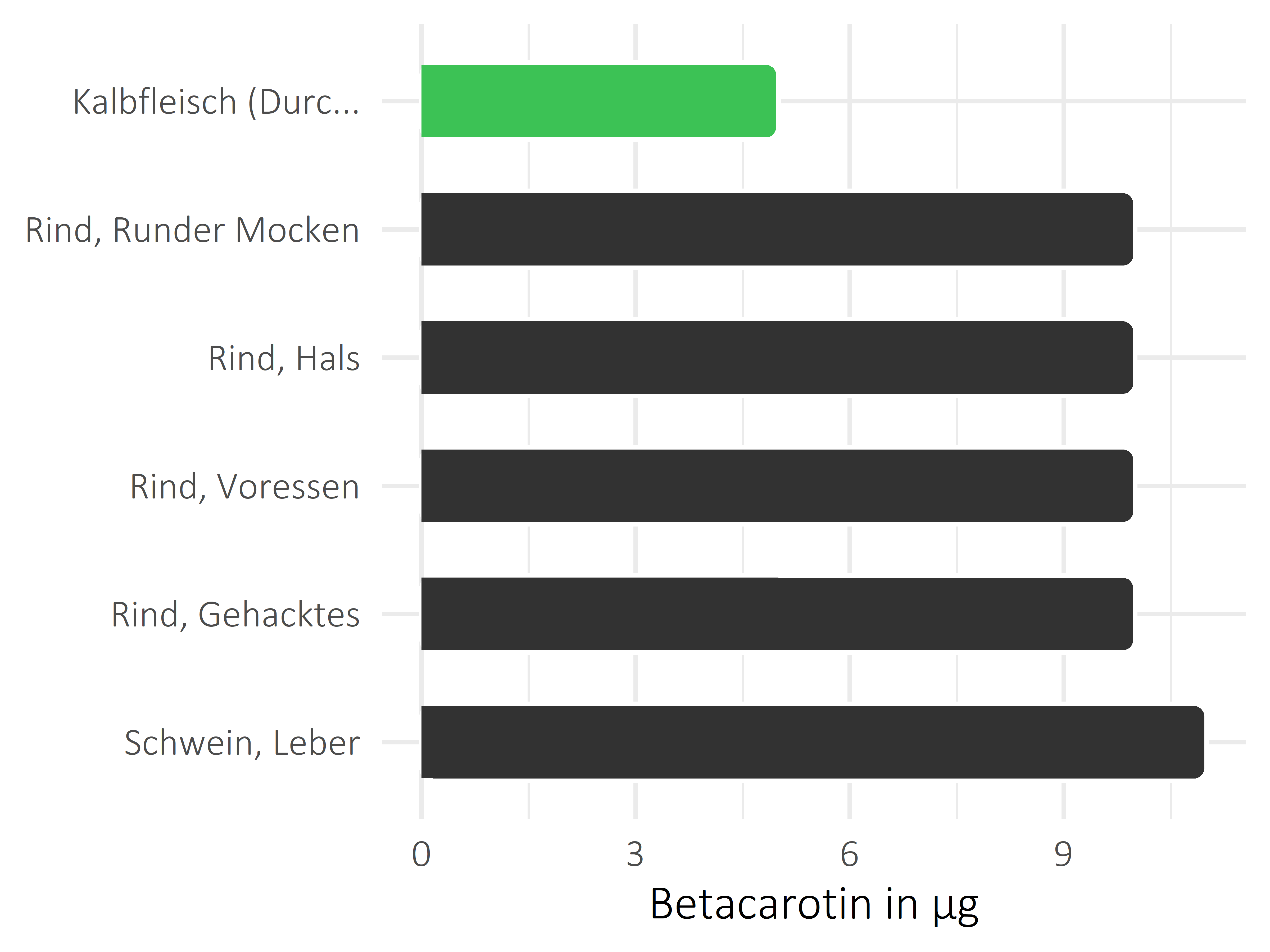 Fleischwaren und Innereien Betacarotin