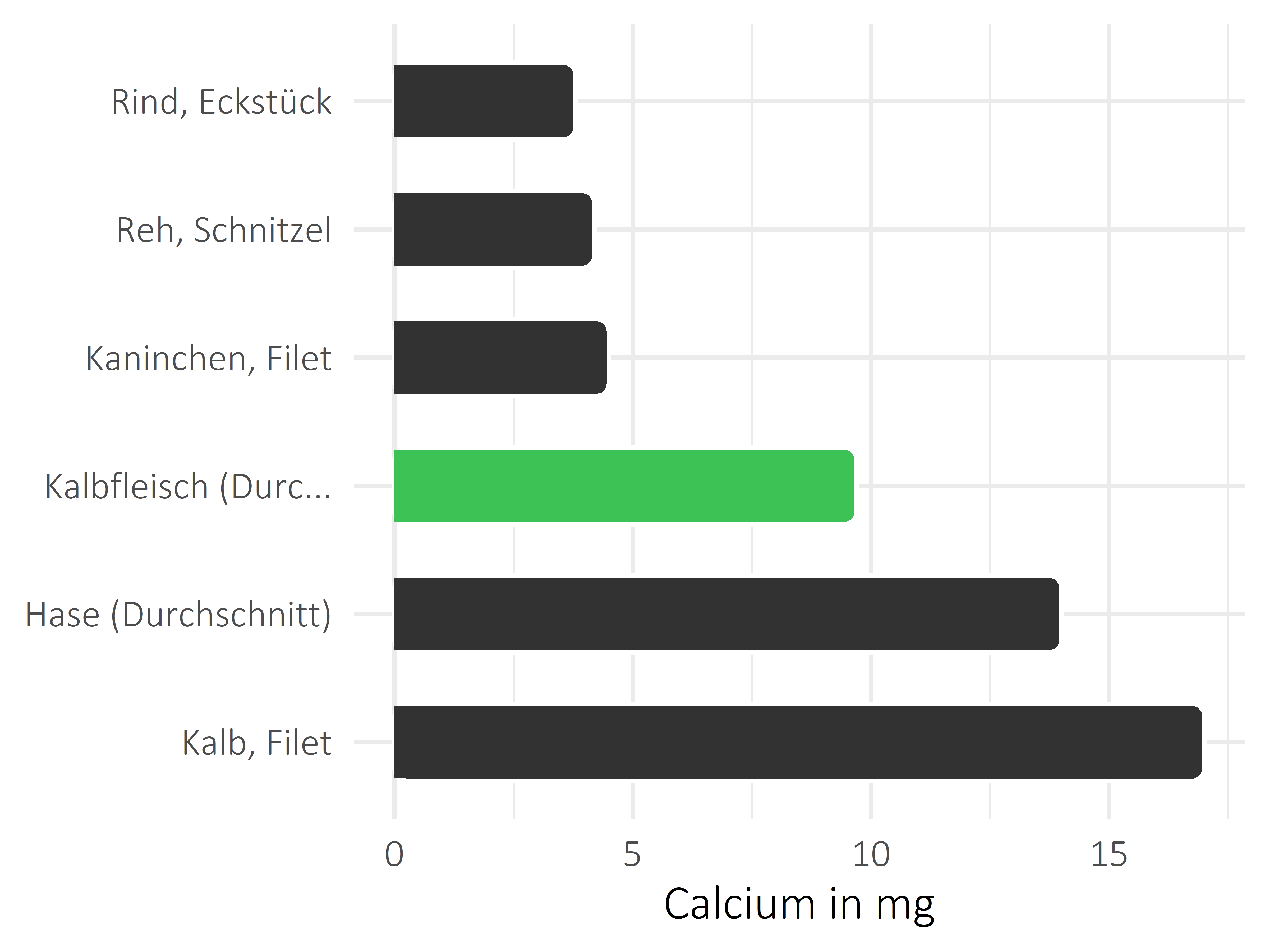 Fleischwaren und Innereien Calcium