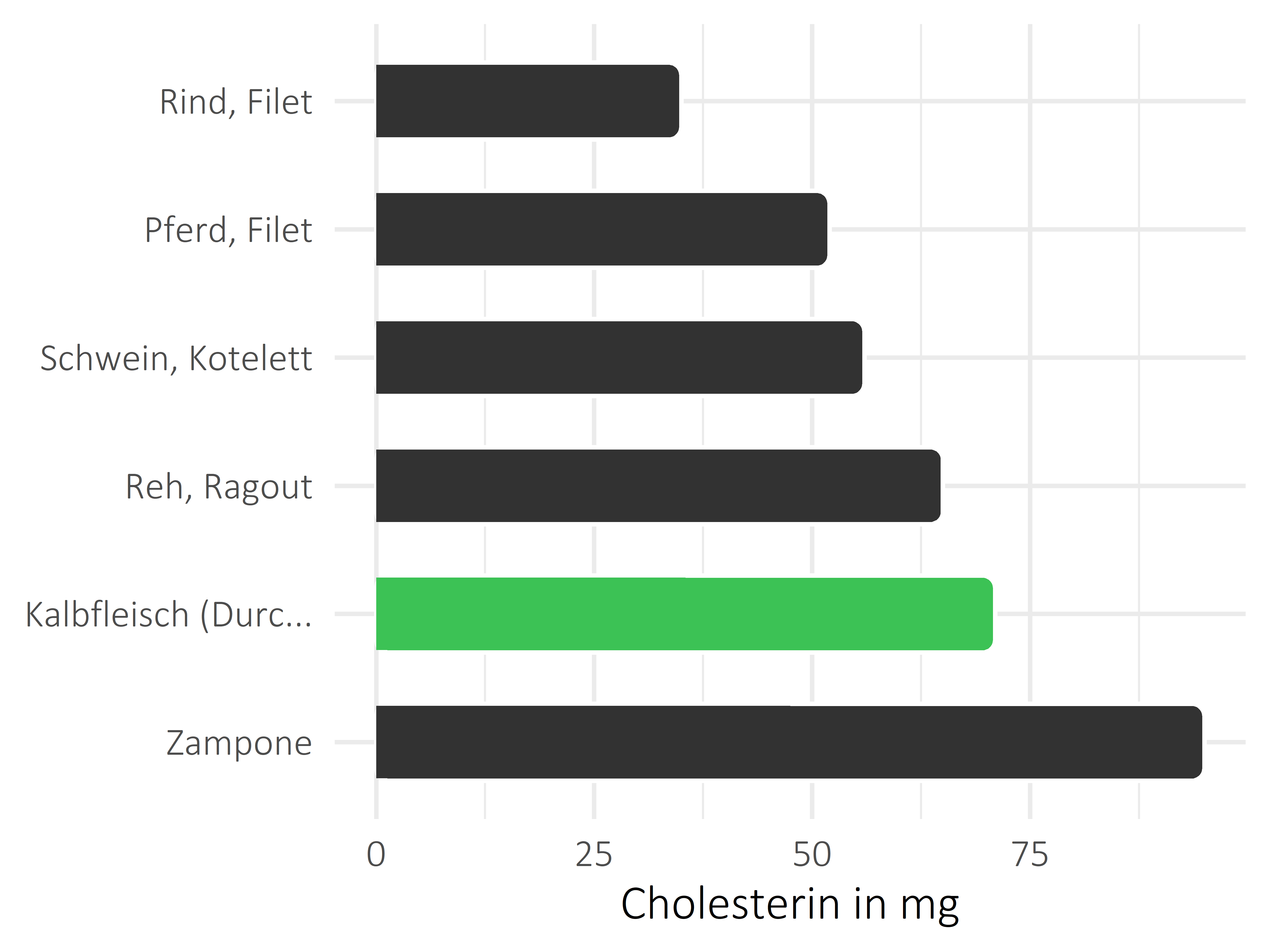 Fleischwaren und Innereien Cholesterin