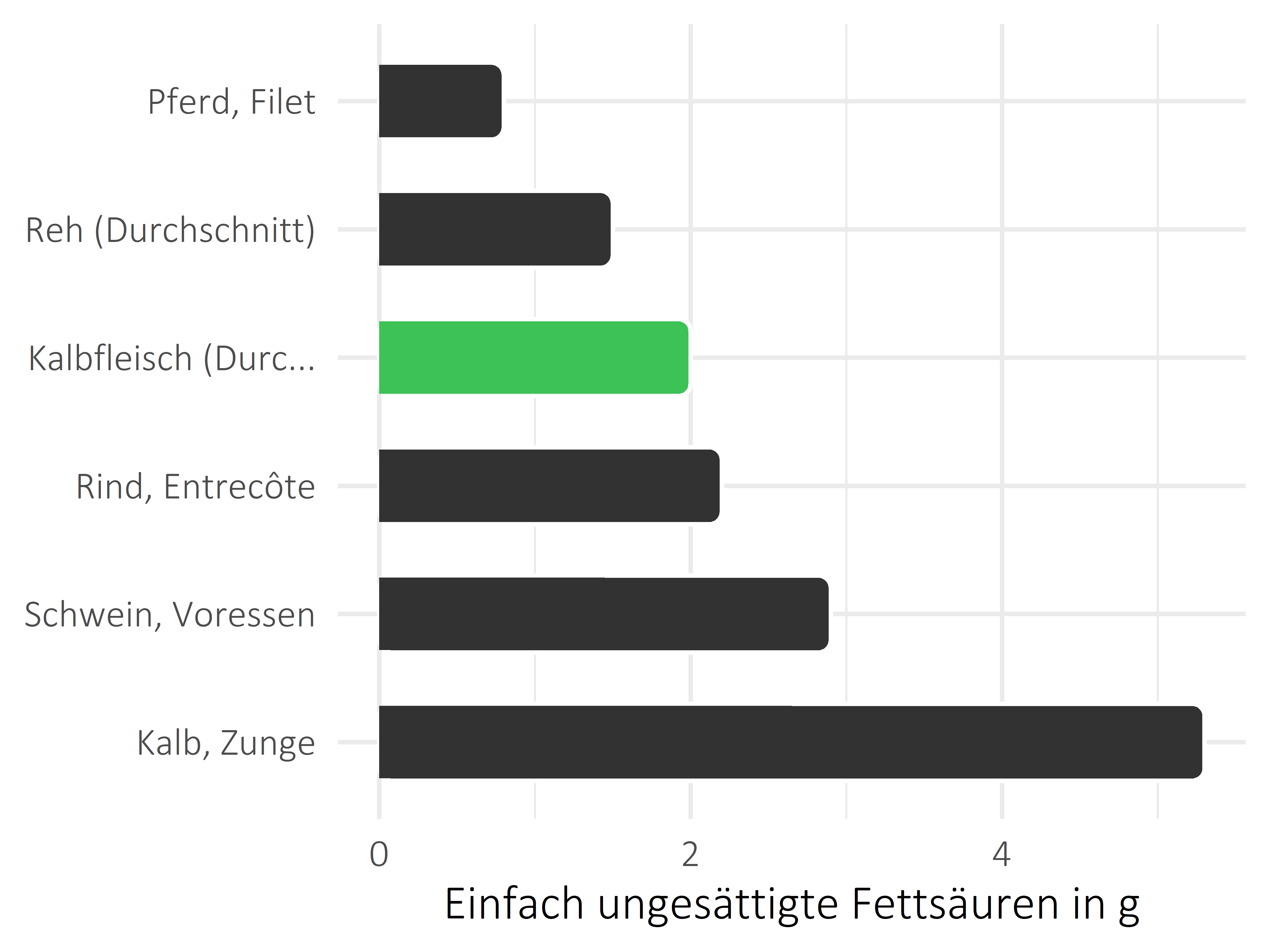 Fleischwaren und Innereien einfach ungesättigte Fettsäuren