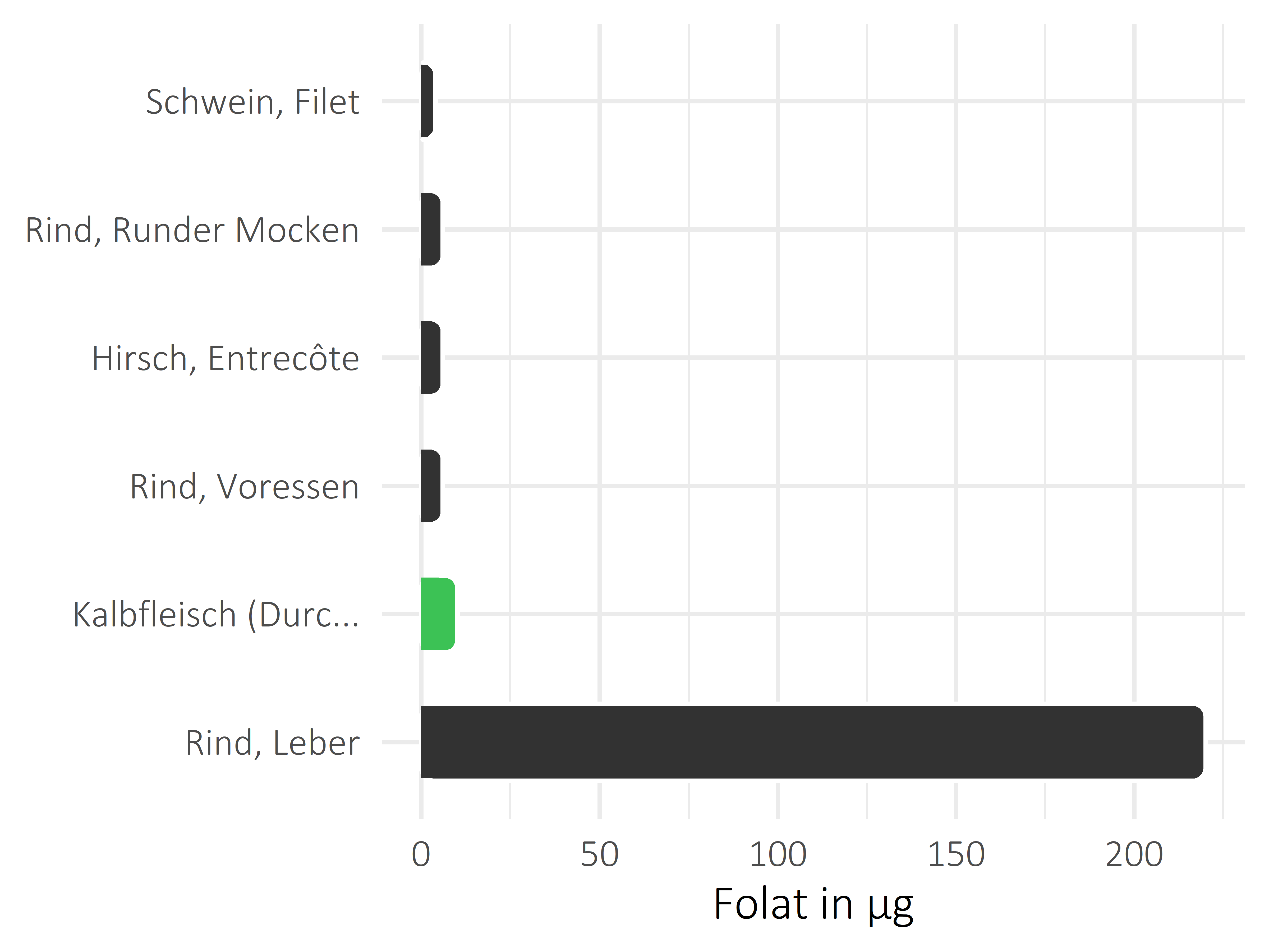 Fleischwaren und Innereien Folat