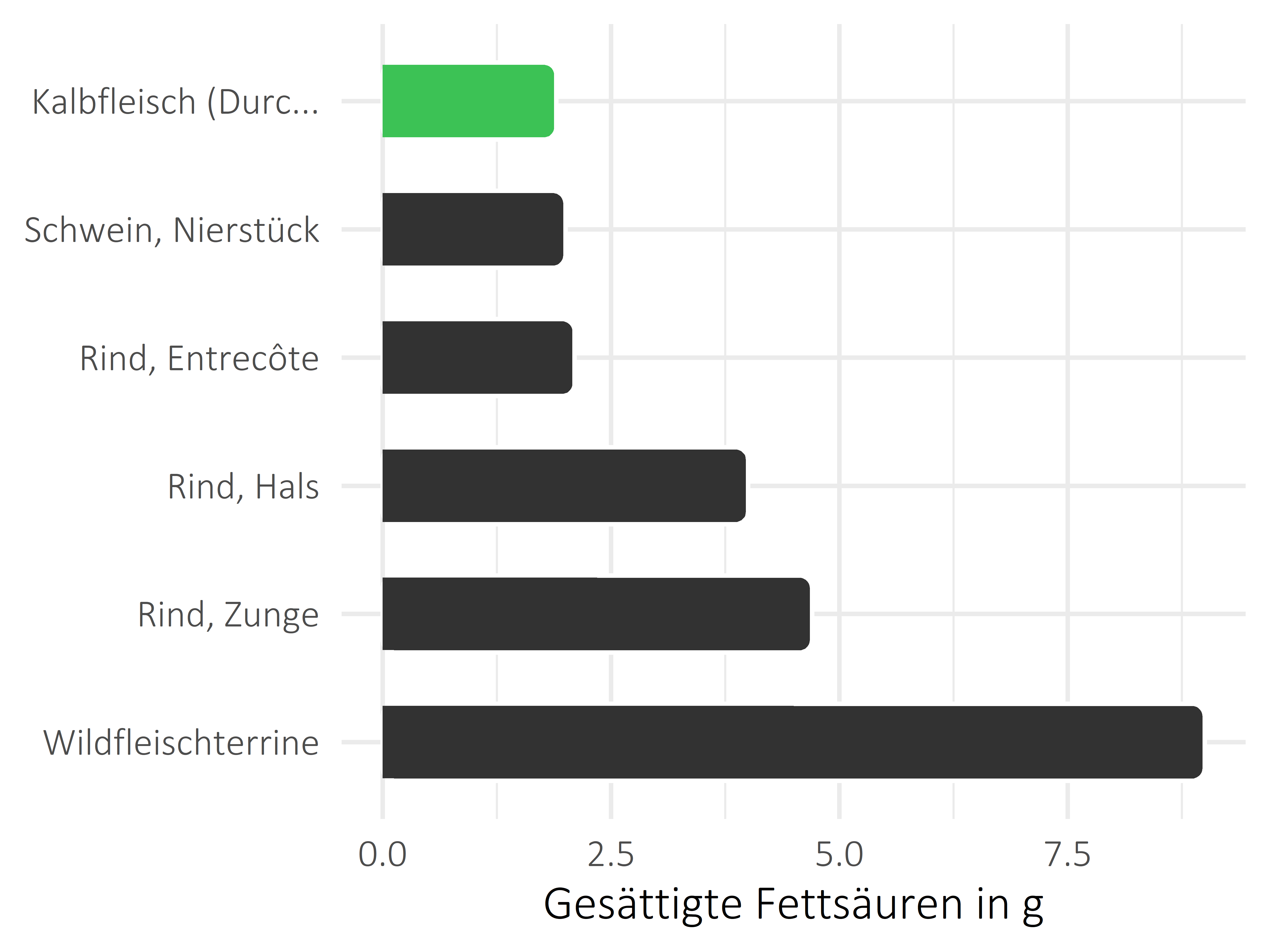 Fleischwaren und Innereien gesättigte Fettsäuren