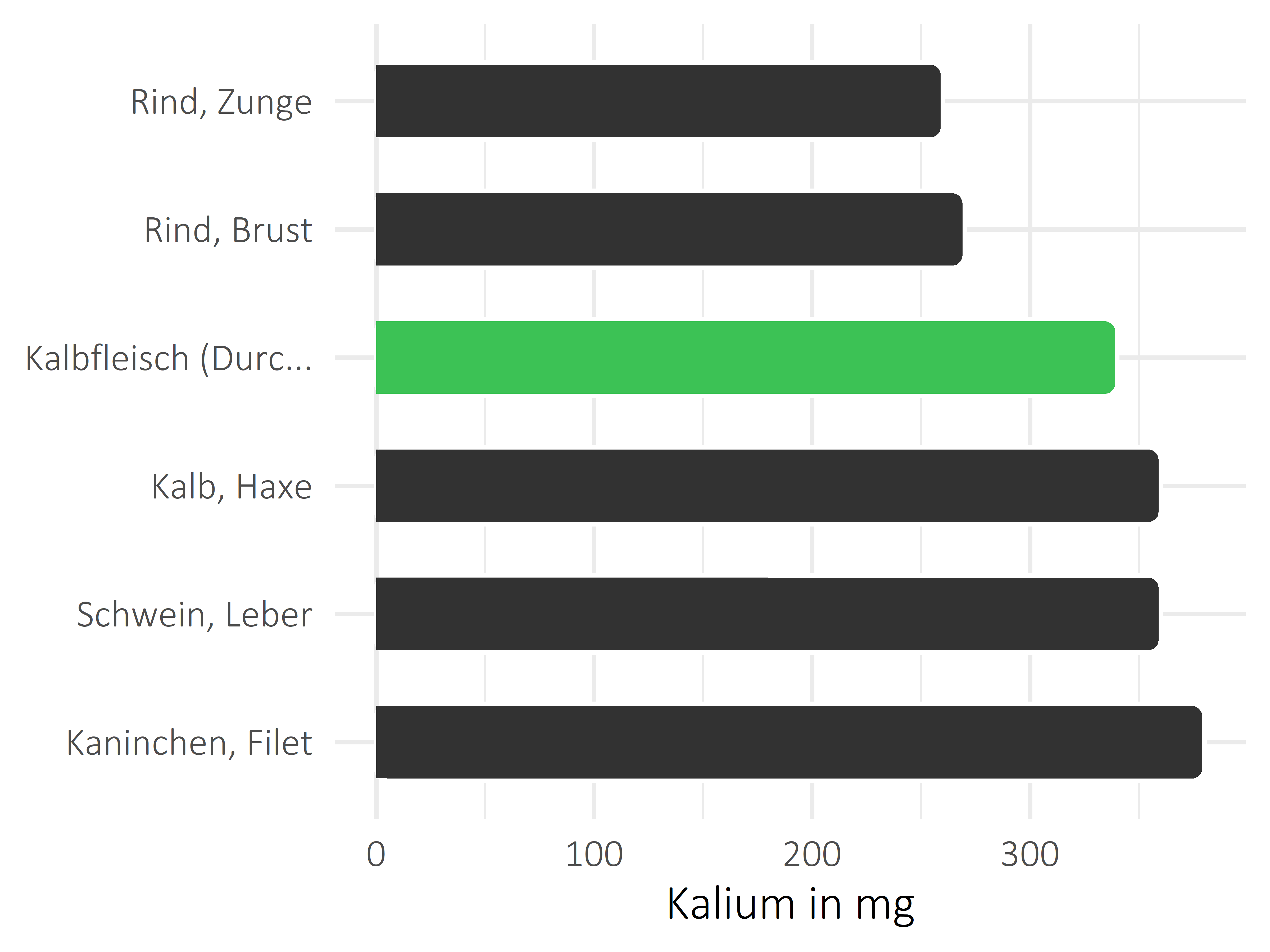 Fleischwaren und Innereien Kalium