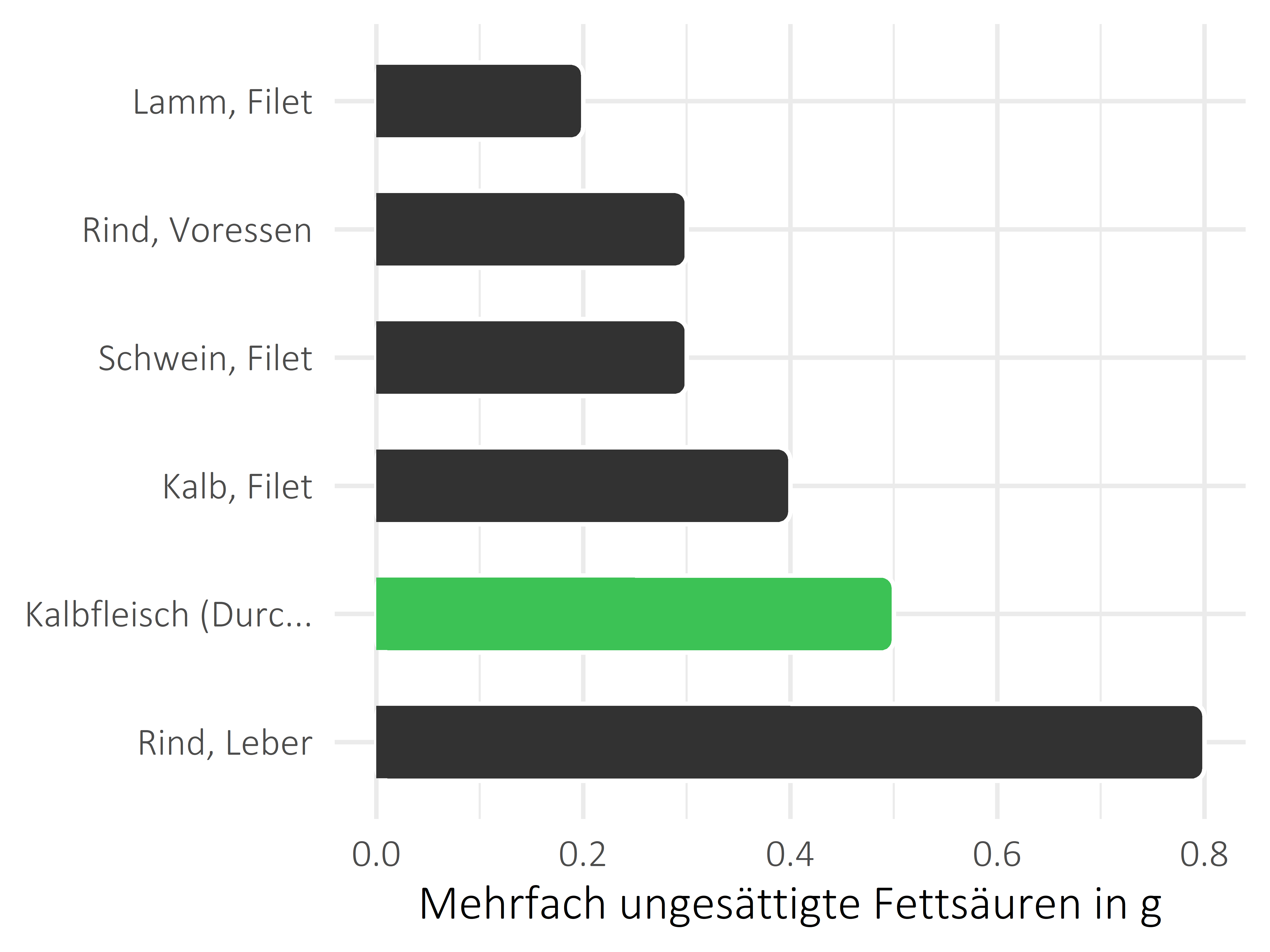 Fleischwaren und Innereien mehrfach ungesättigte Fettsäuren