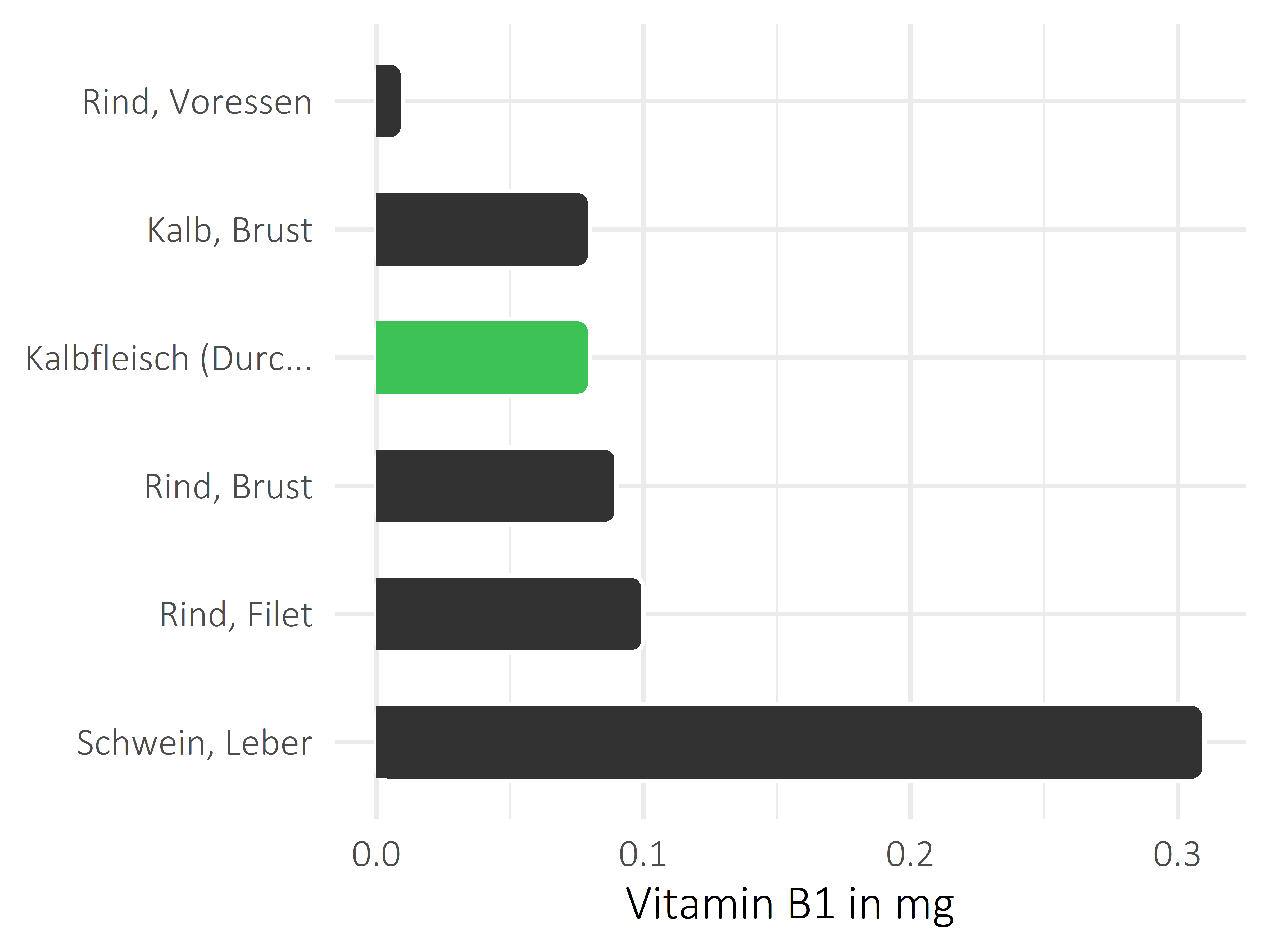 Fleischwaren und Innereien Vitamin B1