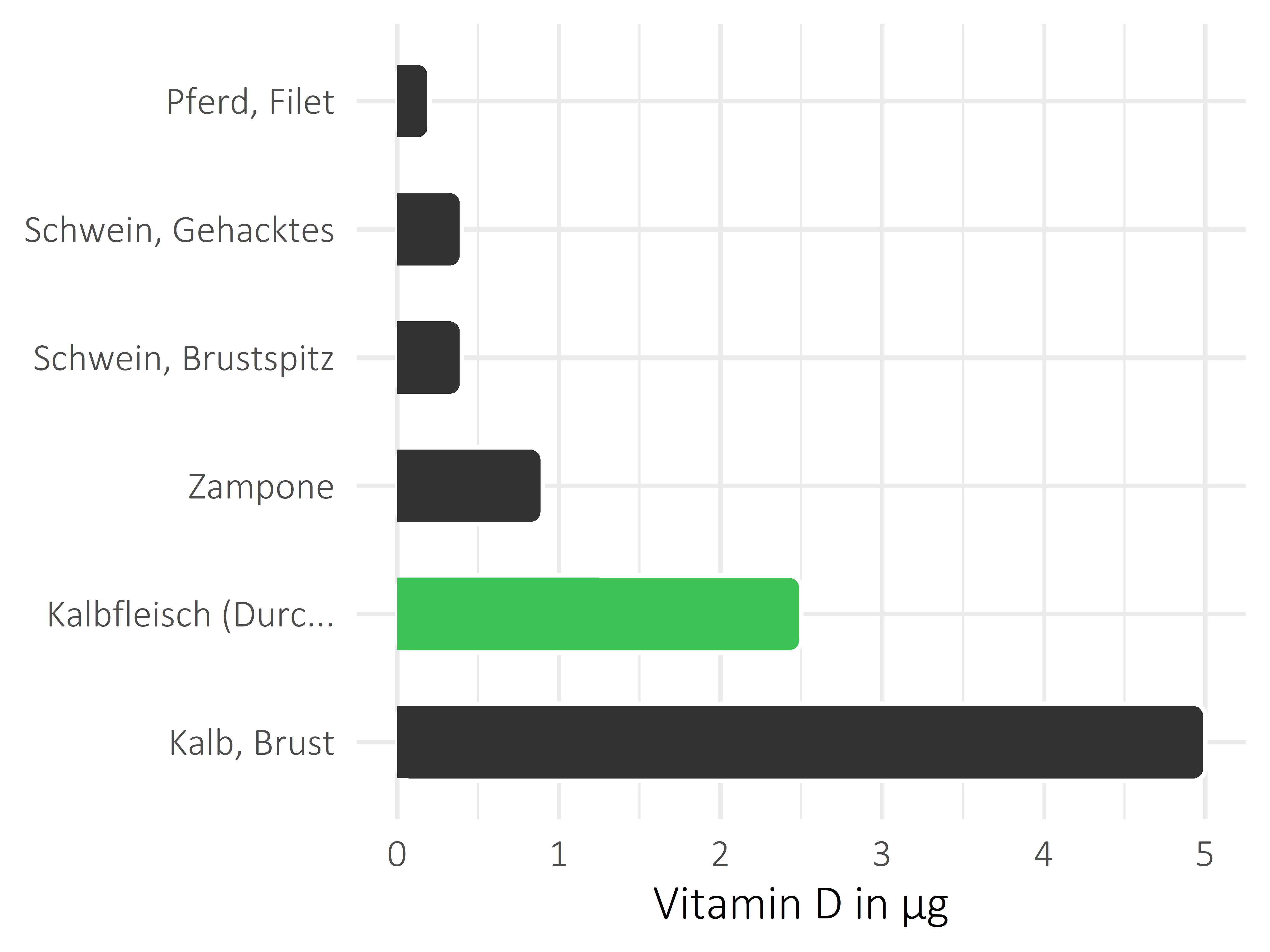 Fleischwaren und Innereien Vitamin D