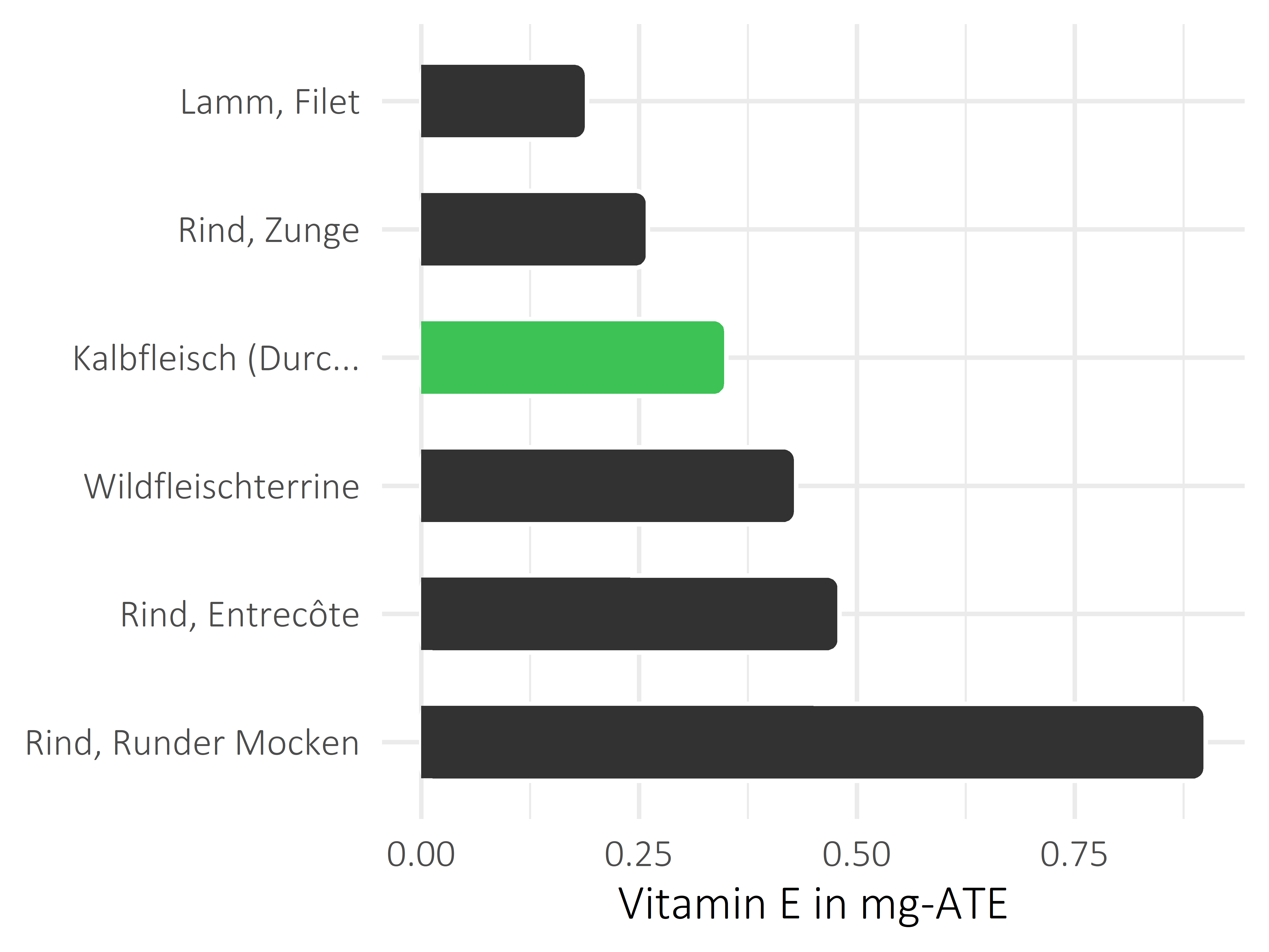 Fleischwaren und Innereien Vitamin E