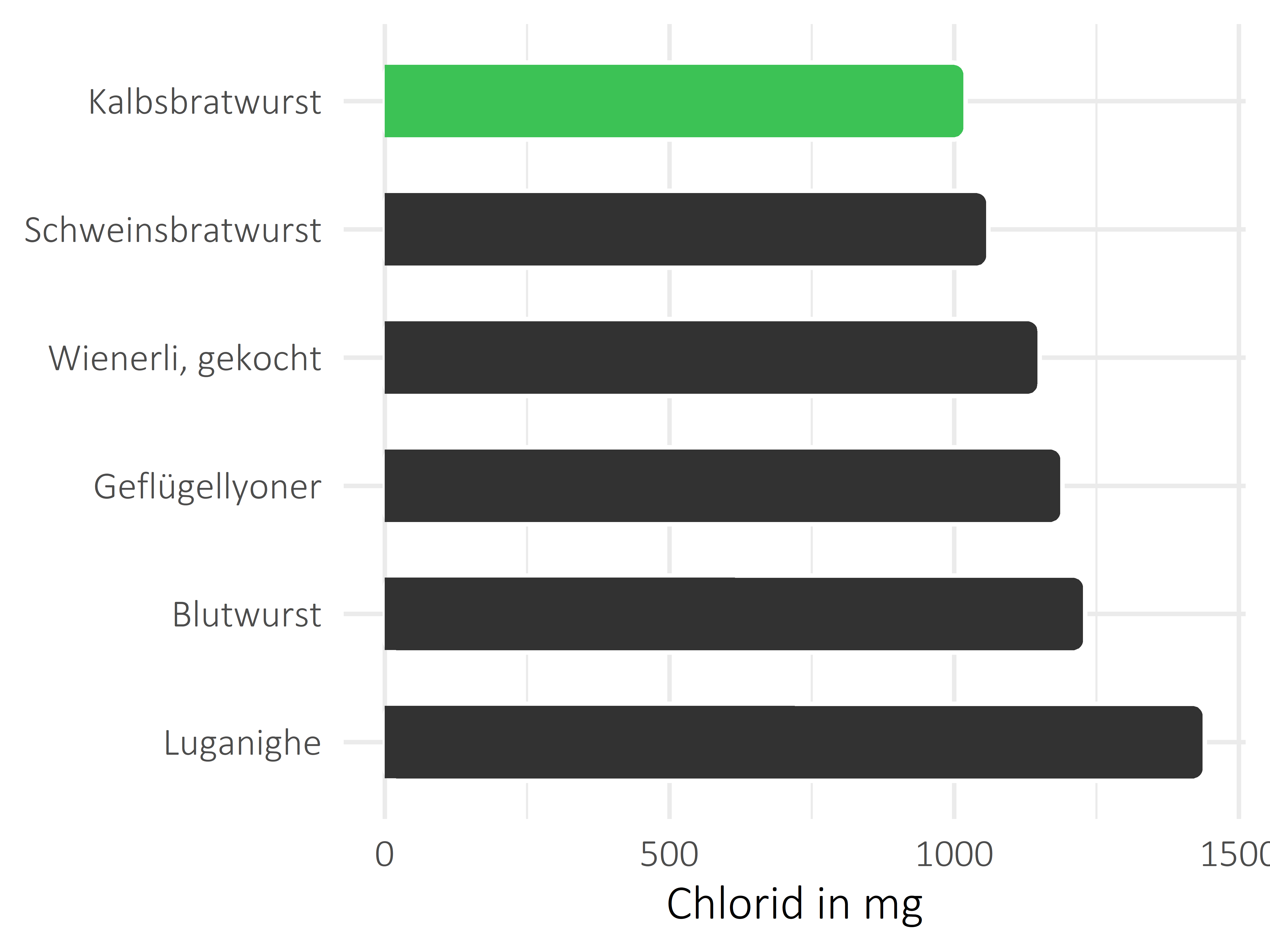 Fleisch- und Wurstwaren Chlorid