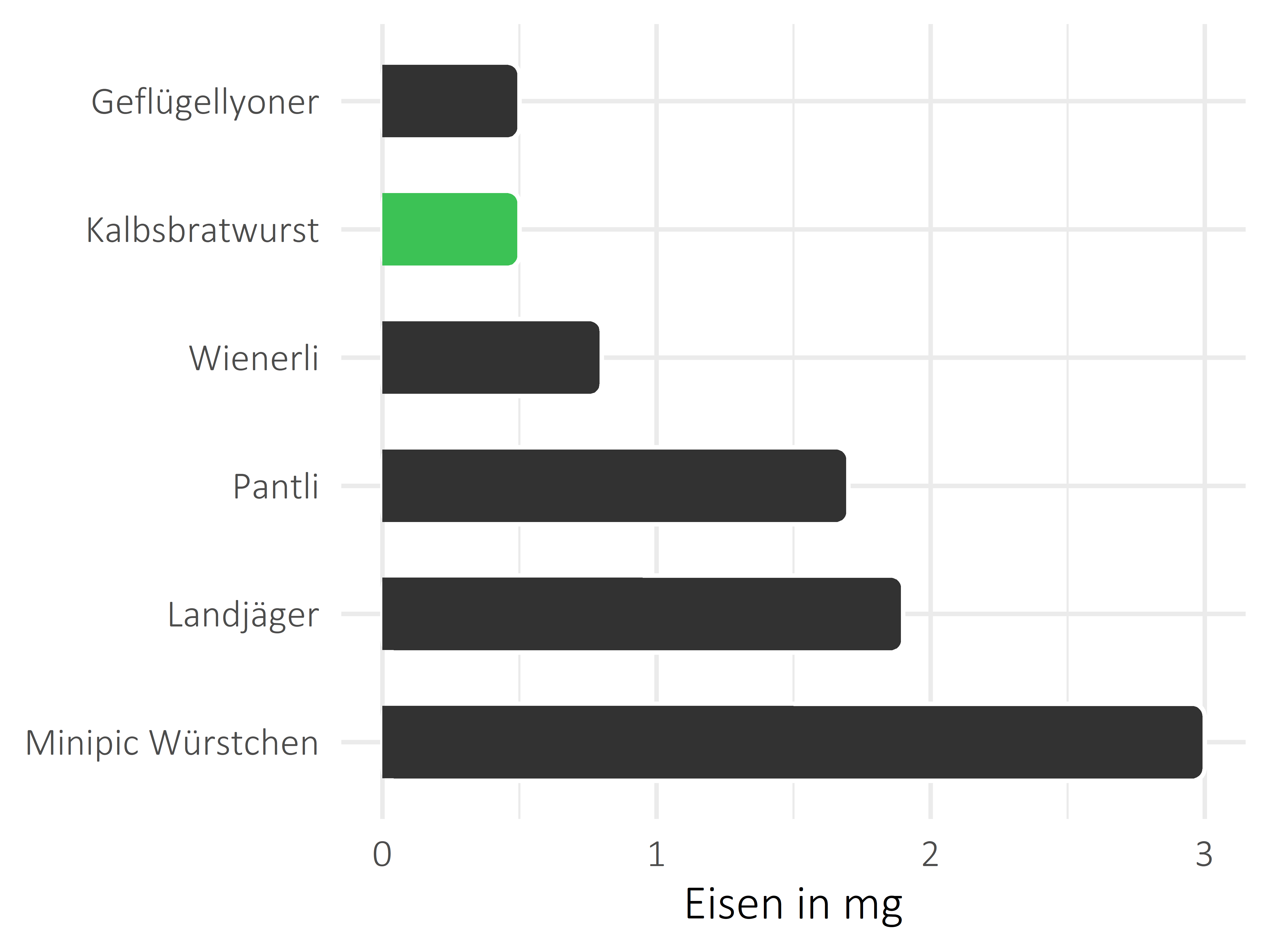 Fleisch- und Wurstwaren Eisen