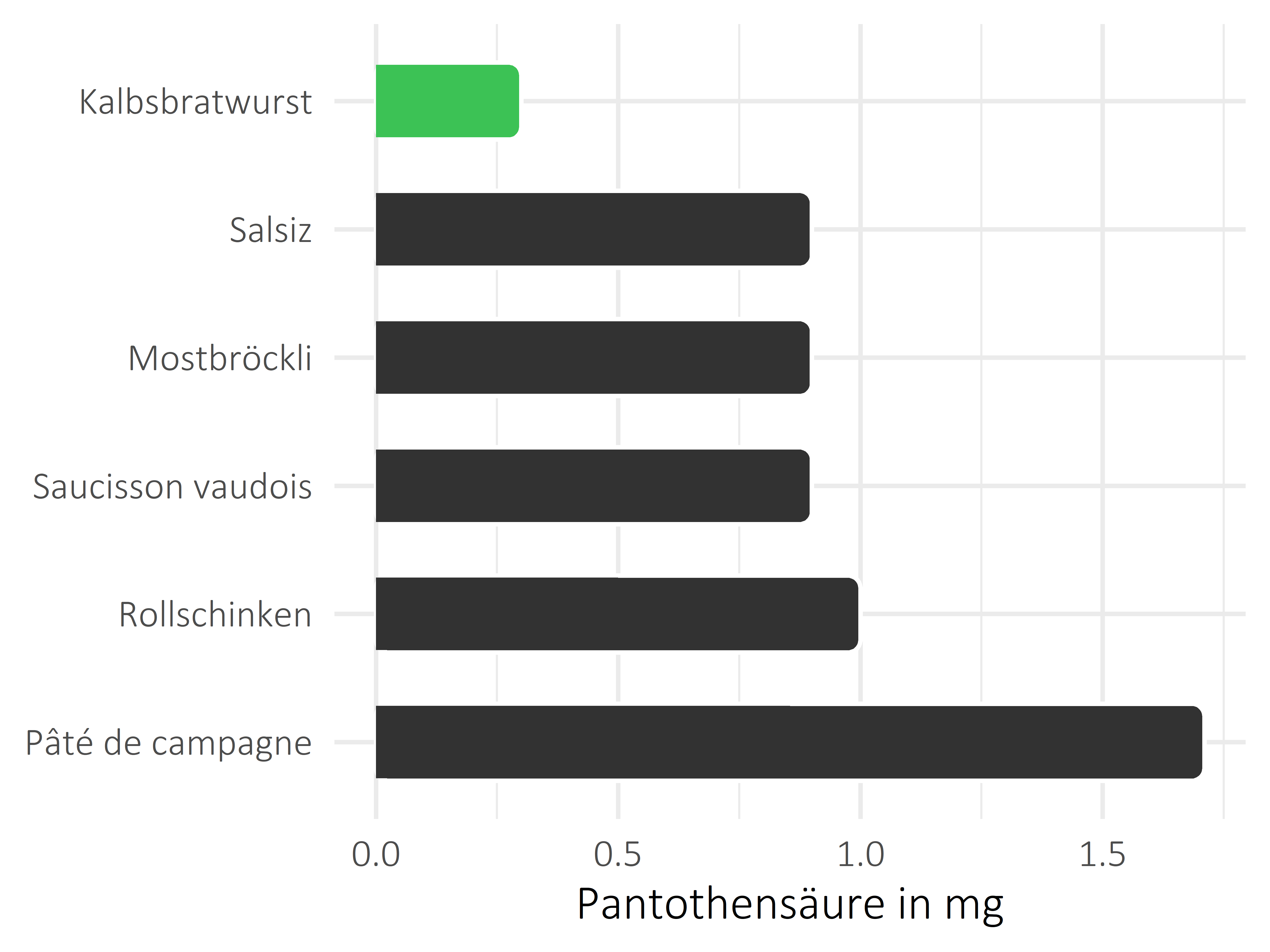 Fleisch- und Wurstwaren Pantothensäure