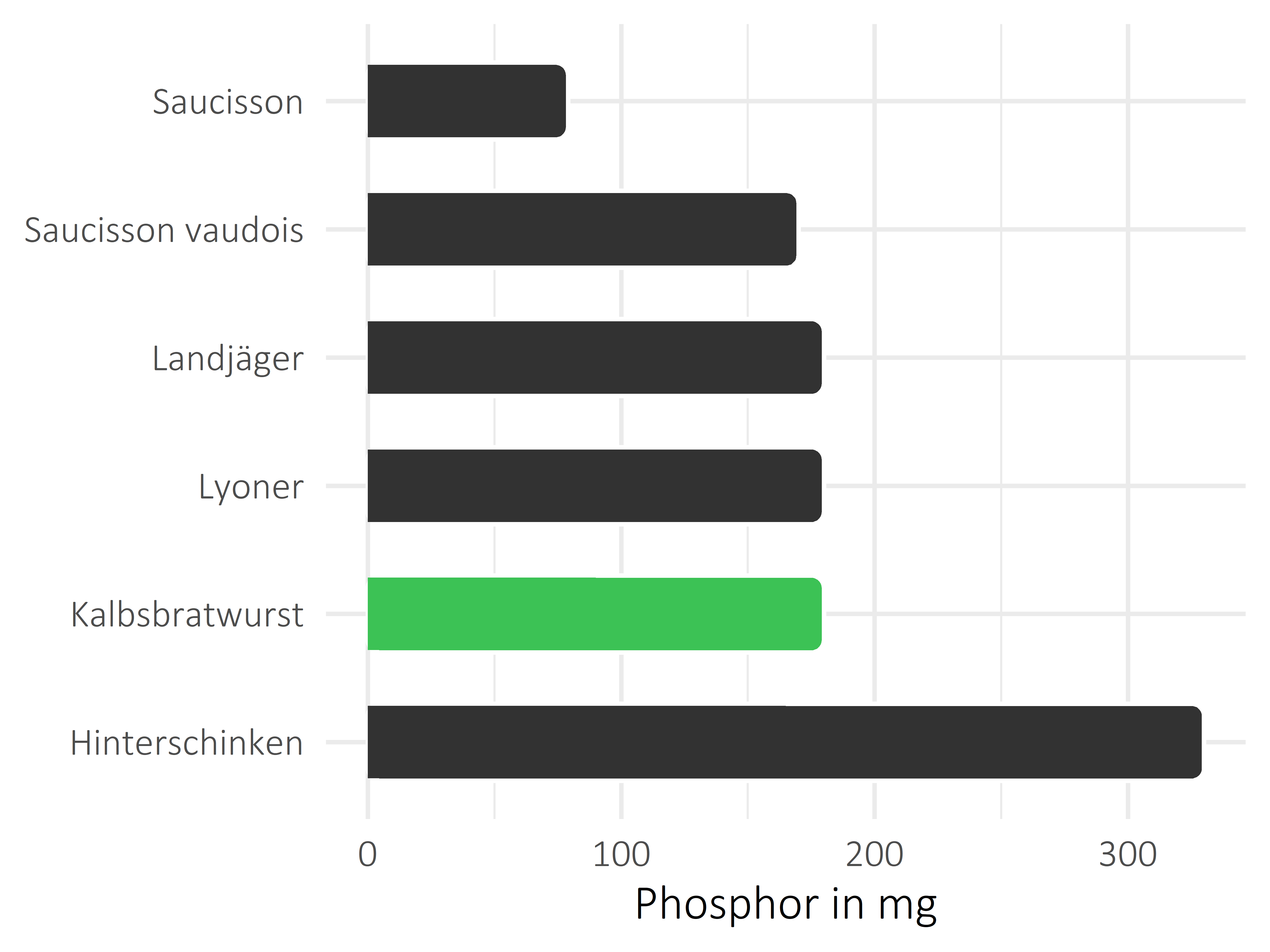 Fleisch- und Wurstwaren Phosphor