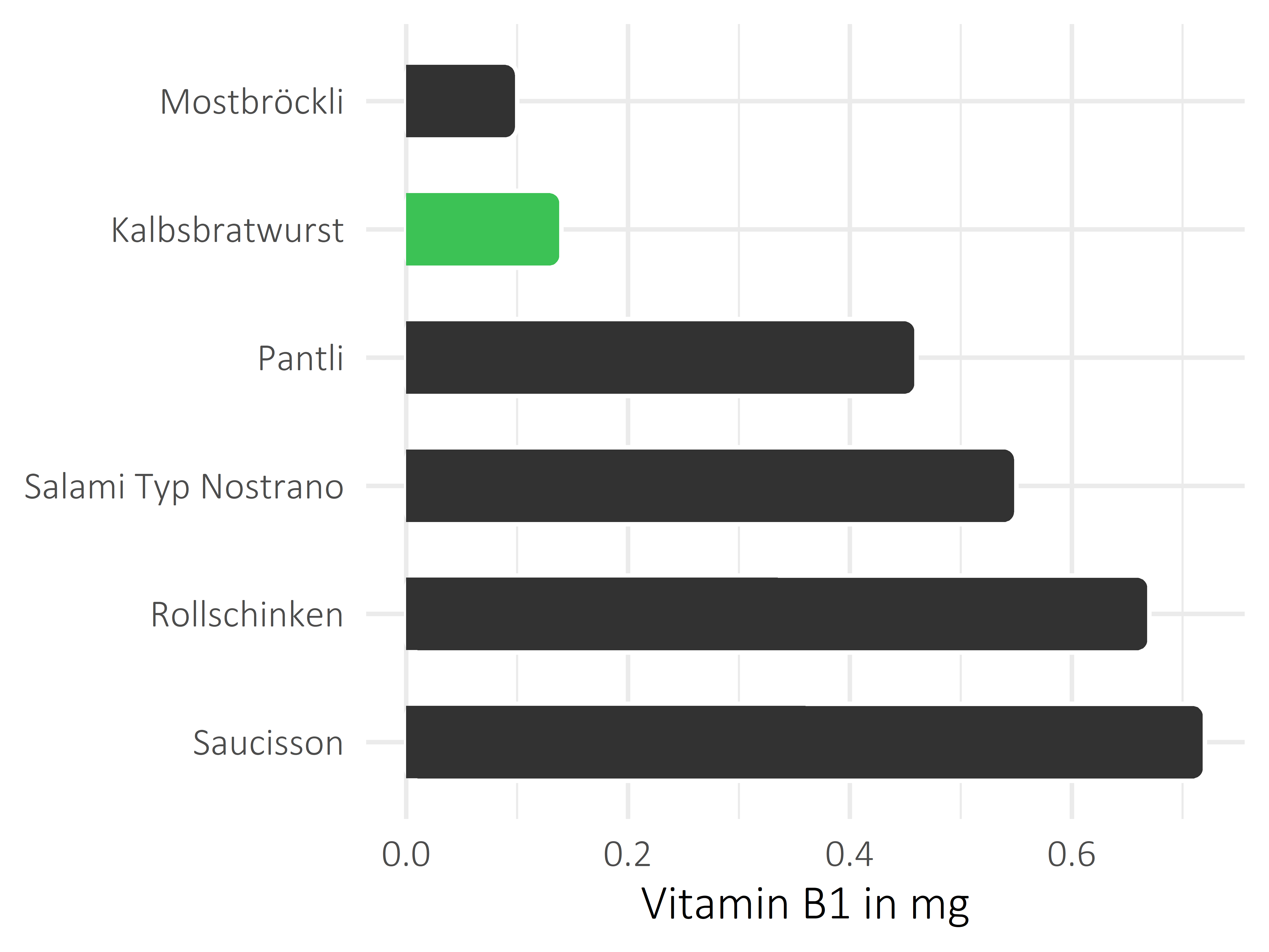 Fleisch- und Wurstwaren Vitamin B1