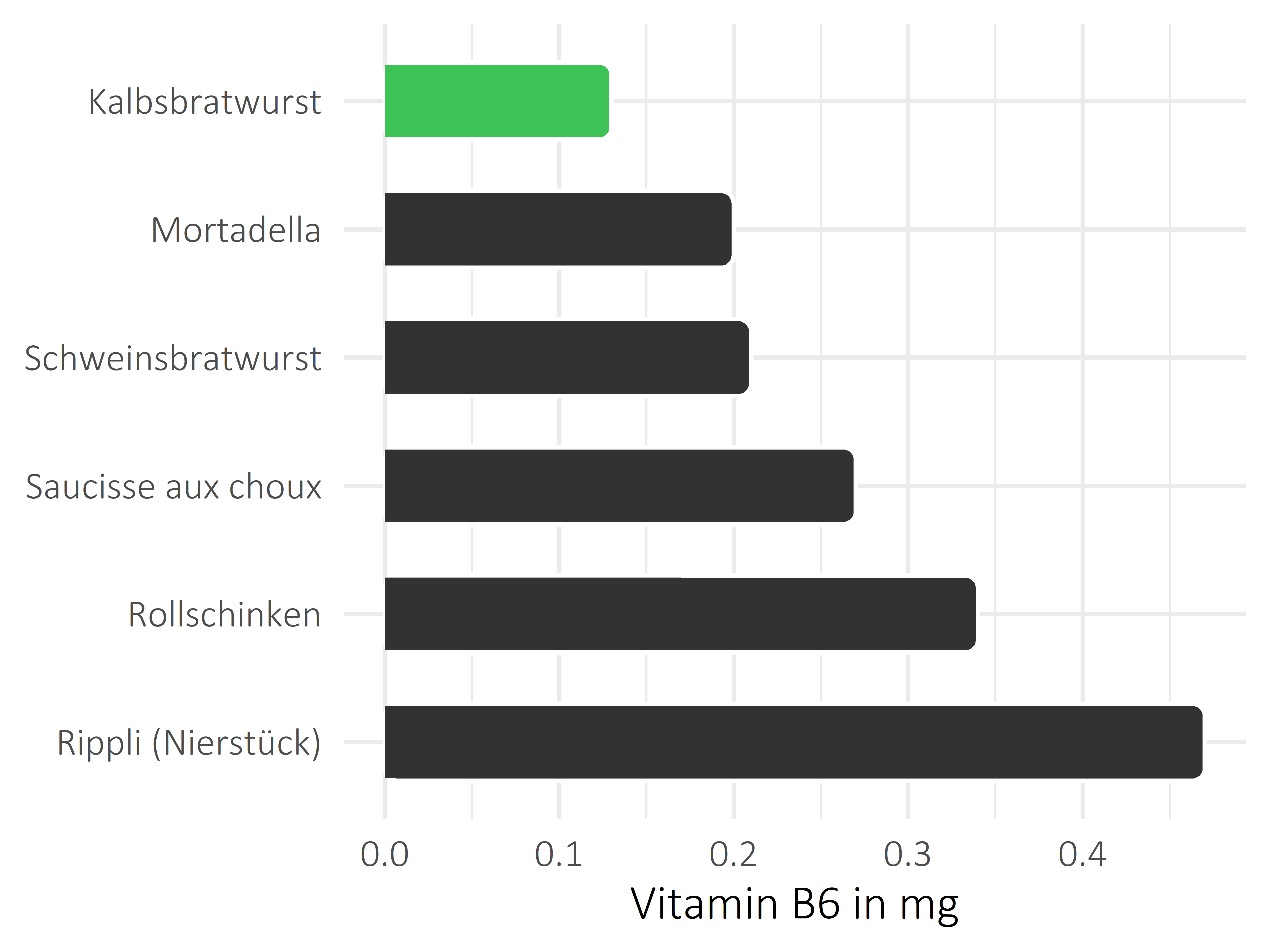 Fleisch- und Wurstwaren Vitamin B6