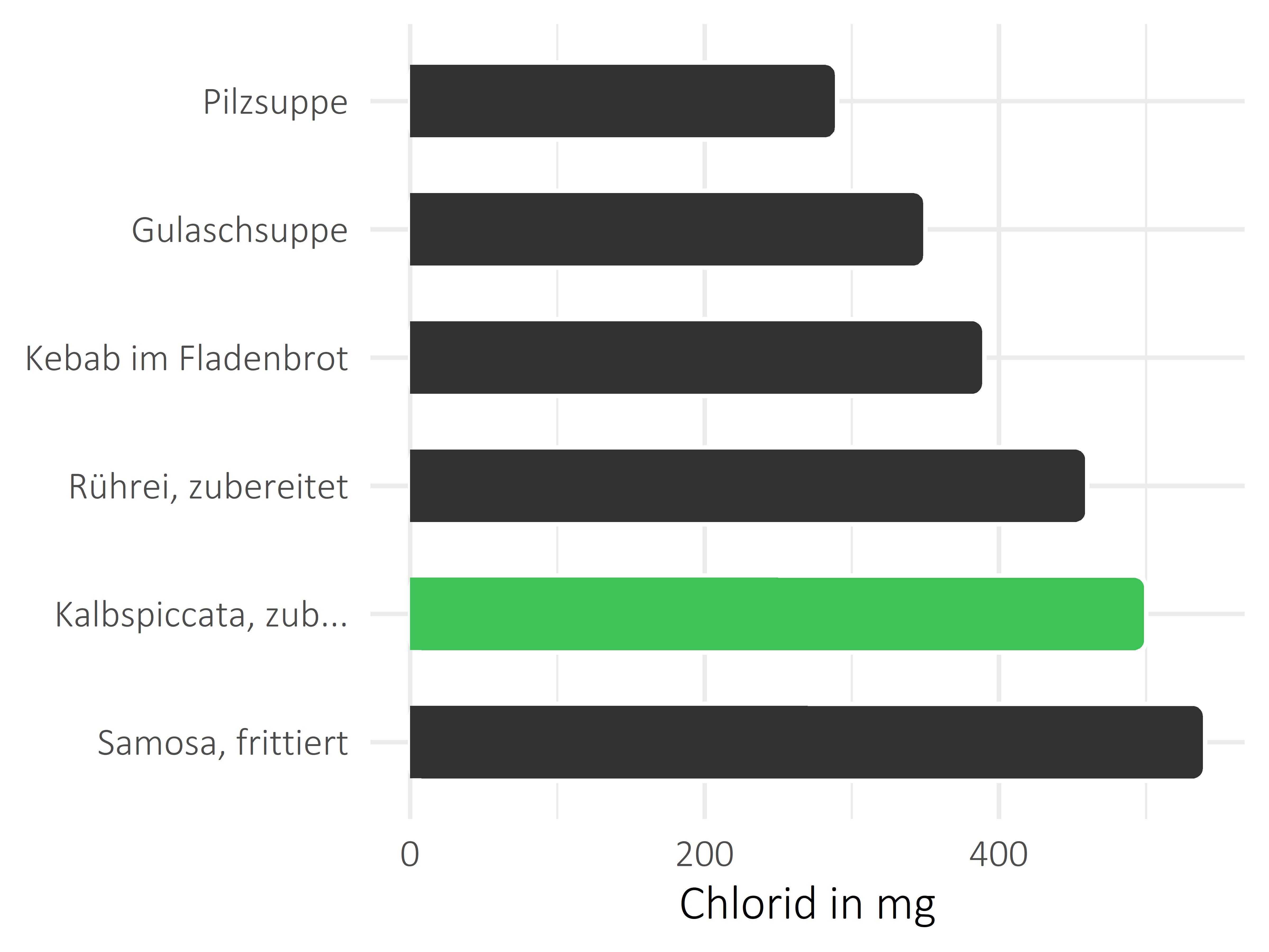 Gerichte Chlorid