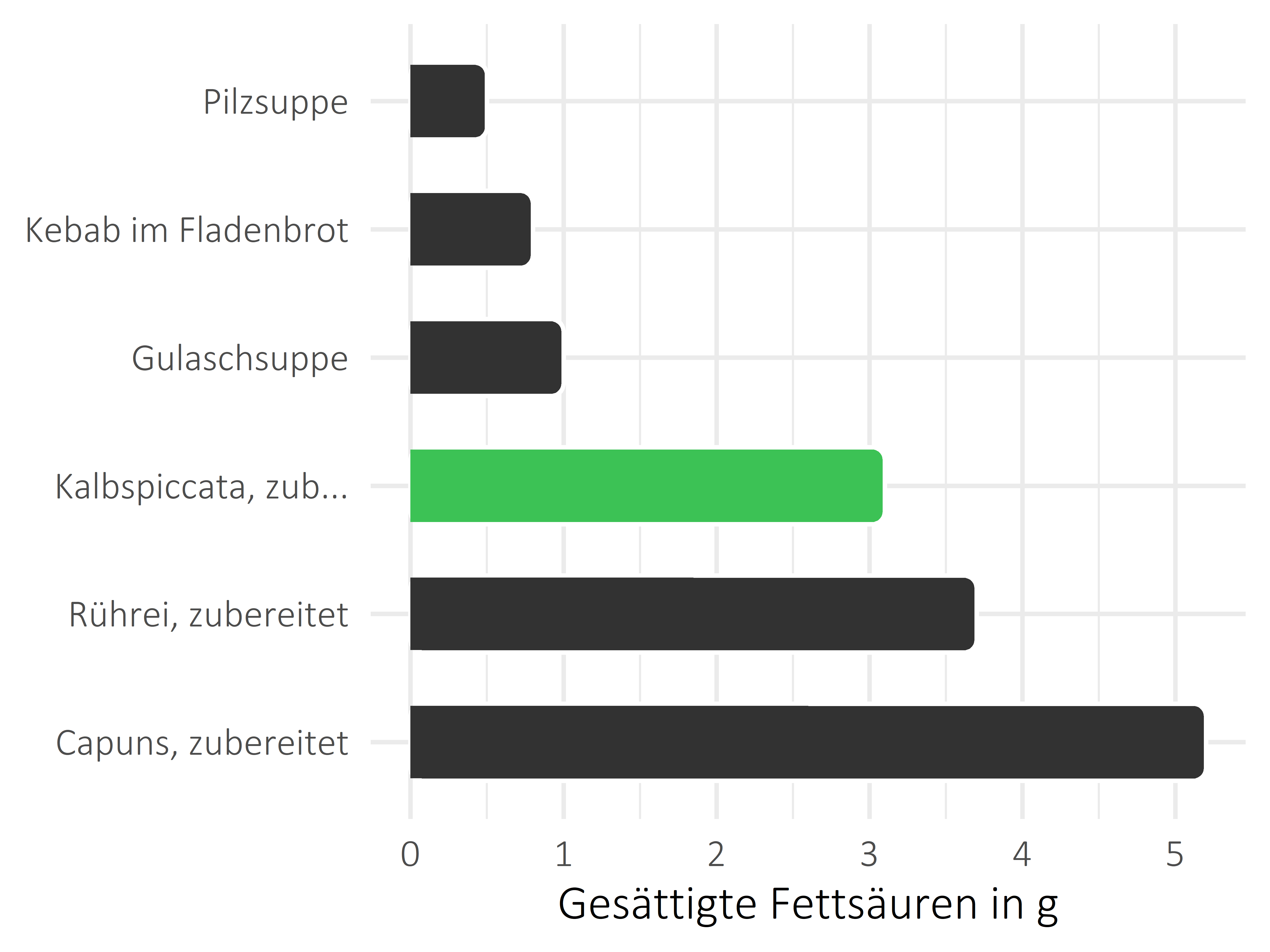 Gerichte gesättigte Fettsäuren