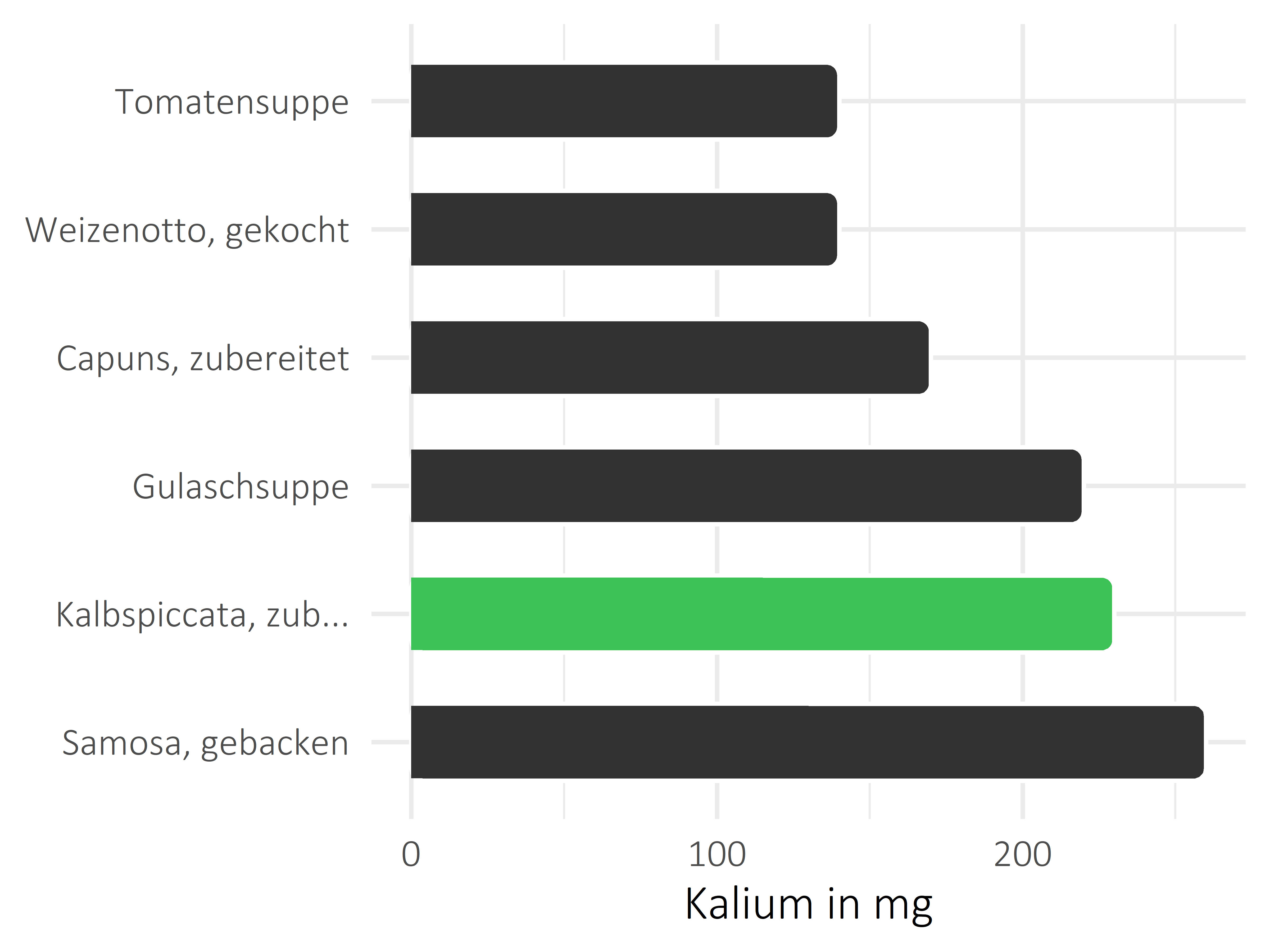 Gerichte Kalium