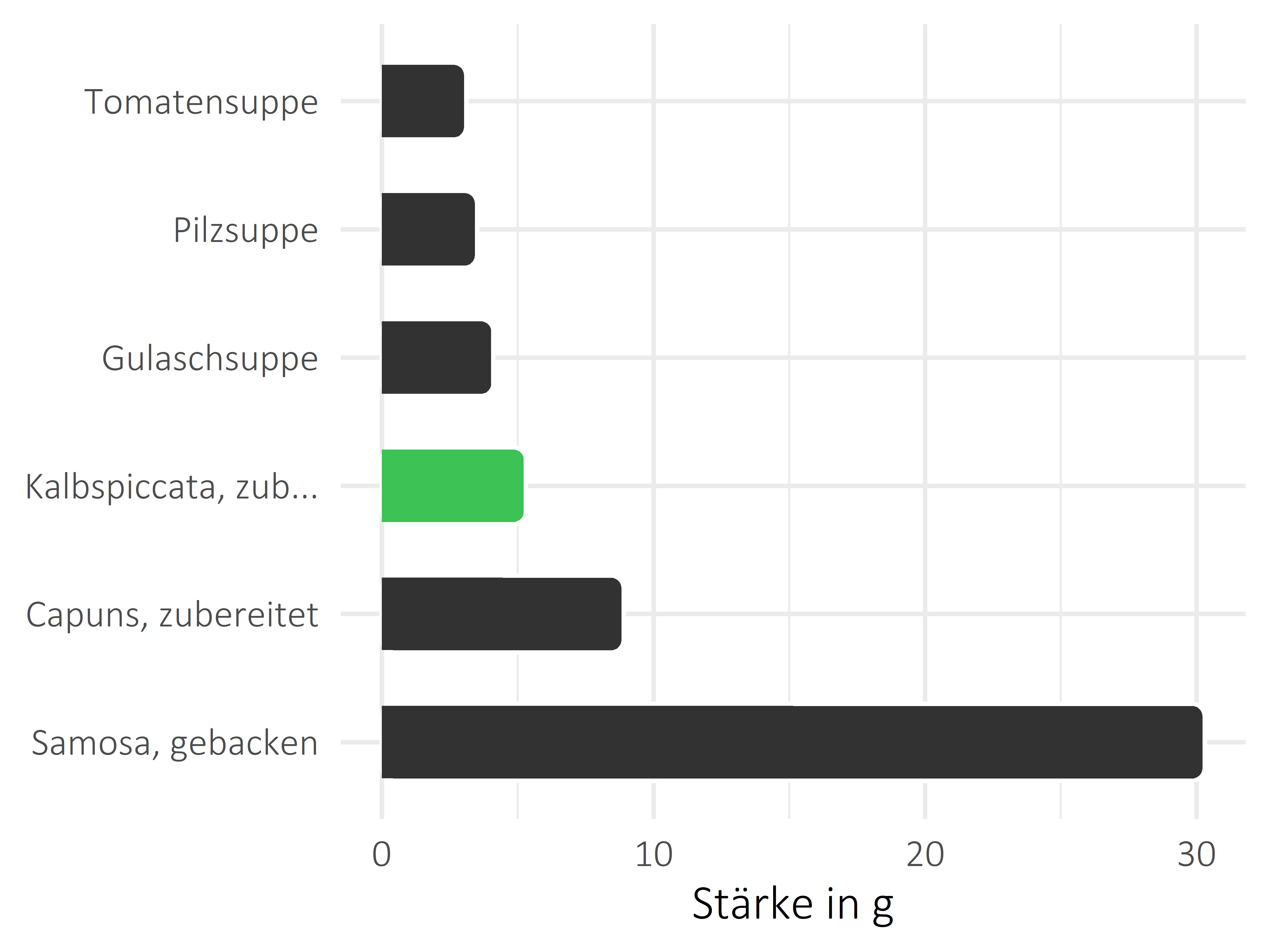 Gerichte Stärke